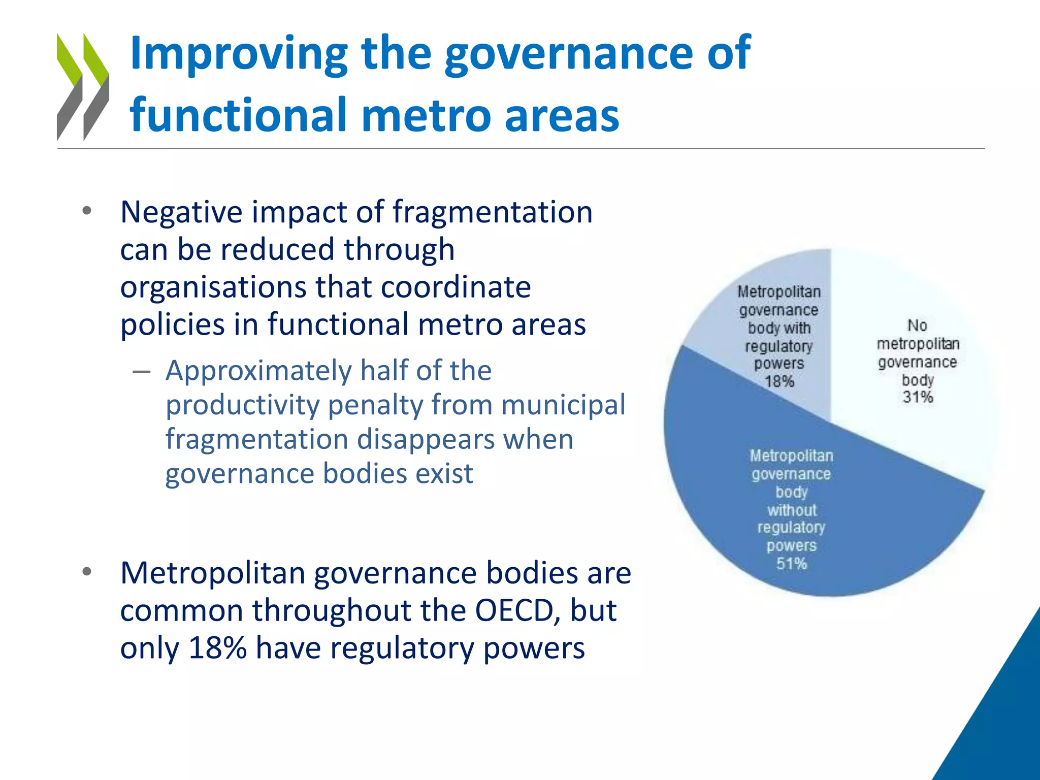 • Negative impact of fragmentation
can be reduced through
organisations that coordinate
policies in functional metro areas
– Approximately half of the
productivity penalty from municipal
fragmentation disappears when
governance bodies exist
• Metropolitan governance bodies are
common throughout the OECD, but
only 18% have regulatory powers
Improving the governance of
functional metro areas
 