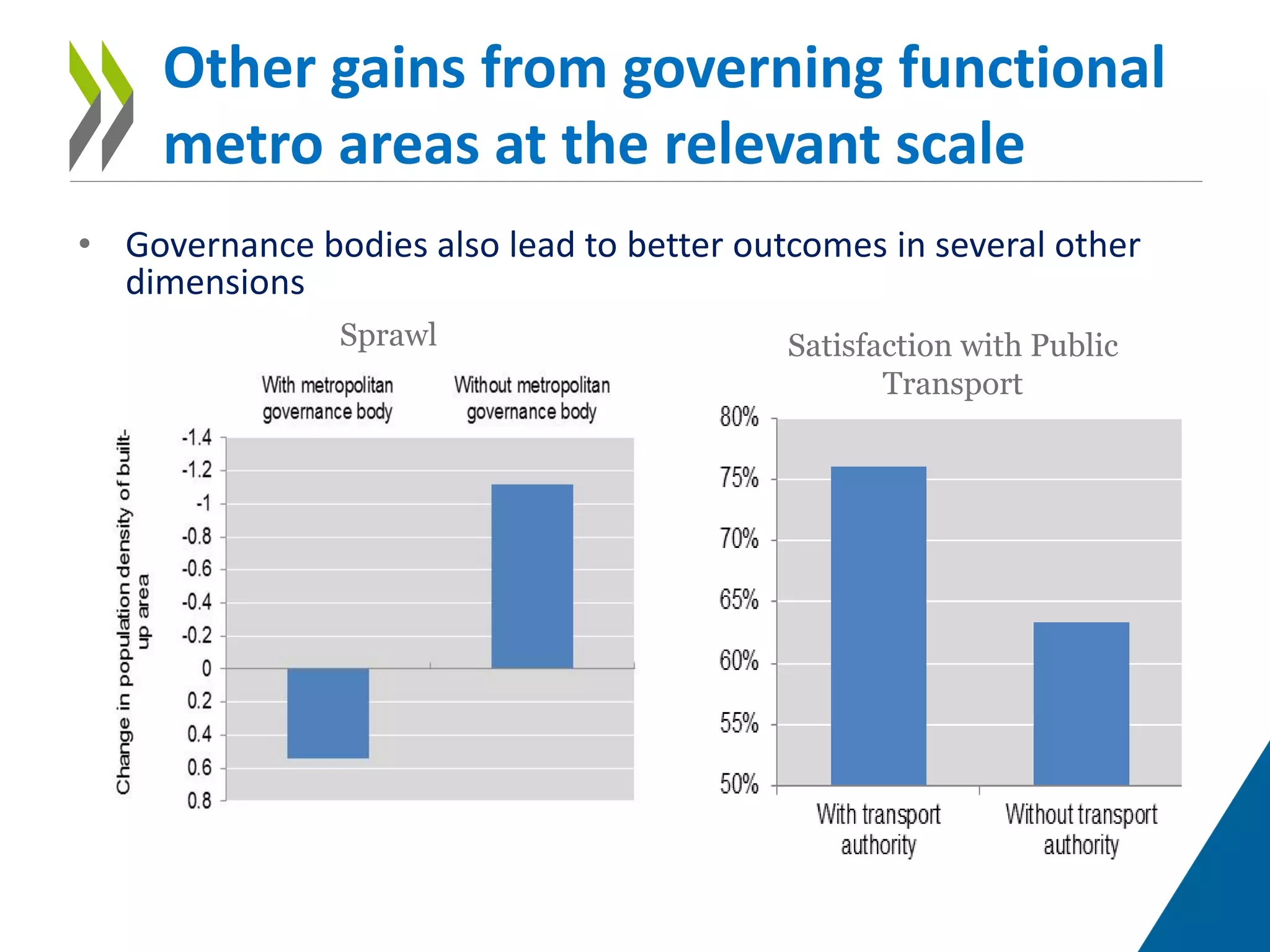 • Governance bodies also lead to better outcomes in several other
dimensions
Other gains from governing functional
metro areas at the relevant scale
Sprawl Satisfaction with Public
Transport
 