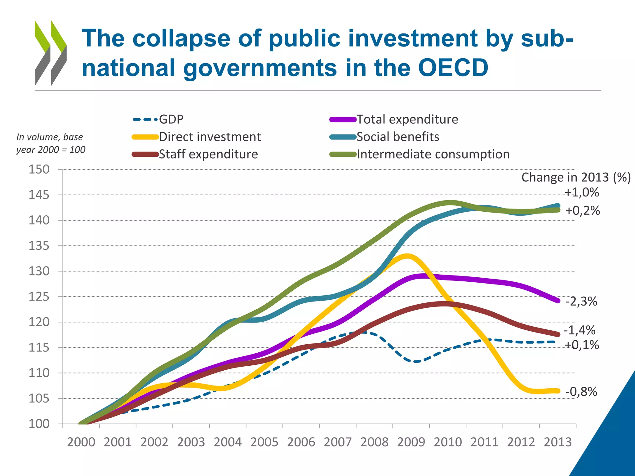 The collapse of public investment by sub-
national governments in the OECD
In volume, base
year 2000 = 100
Change in 2013 (%)
+0,1%
-2,3%
-0,8%
+1,0%
-1,4%
+0,2%
100
105
110
115
120
125
130
135
140
145
150
2000 2001 2002 2003 2004 2005 2006 2007 2008 2009 2010 2011 2012 2013
GDP Total expenditure
Direct investment Social benefits
Staff expenditure Intermediate consumption
 