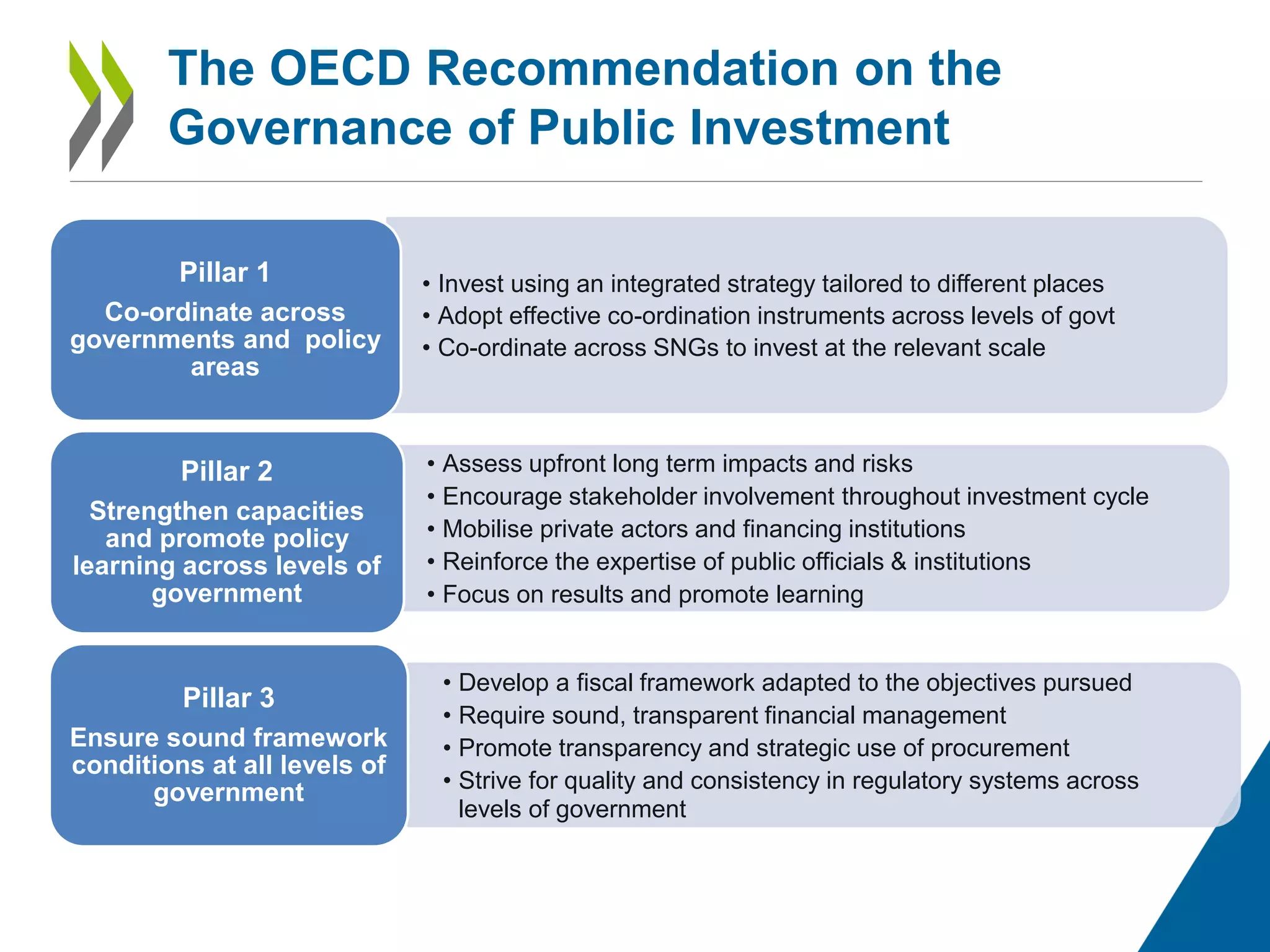 • Invest using an integrated strategy tailored to different places
• Adopt effective co-ordination instruments across levels of govt
• Co-ordinate across SNGs to invest at the relevant scale
Pillar 1
Co-ordinate across
governments and policy
areas
• Assess upfront long term impacts and risks
• Encourage stakeholder involvement throughout investment cycle
• Mobilise private actors and financing institutions
• Reinforce the expertise of public officials & institutions
• Focus on results and promote learning
Pillar 2
Strengthen capacities
and promote policy
learning across levels of
government
• Develop a fiscal framework adapted to the objectives pursued
• Require sound, transparent financial management
• Promote transparency and strategic use of procurement
• Strive for quality and consistency in regulatory systems across
levels of government
Pillar 3
Ensure sound framework
conditions at all levels of
government
The OECD Recommendation on the
Governance of Public Investment
 