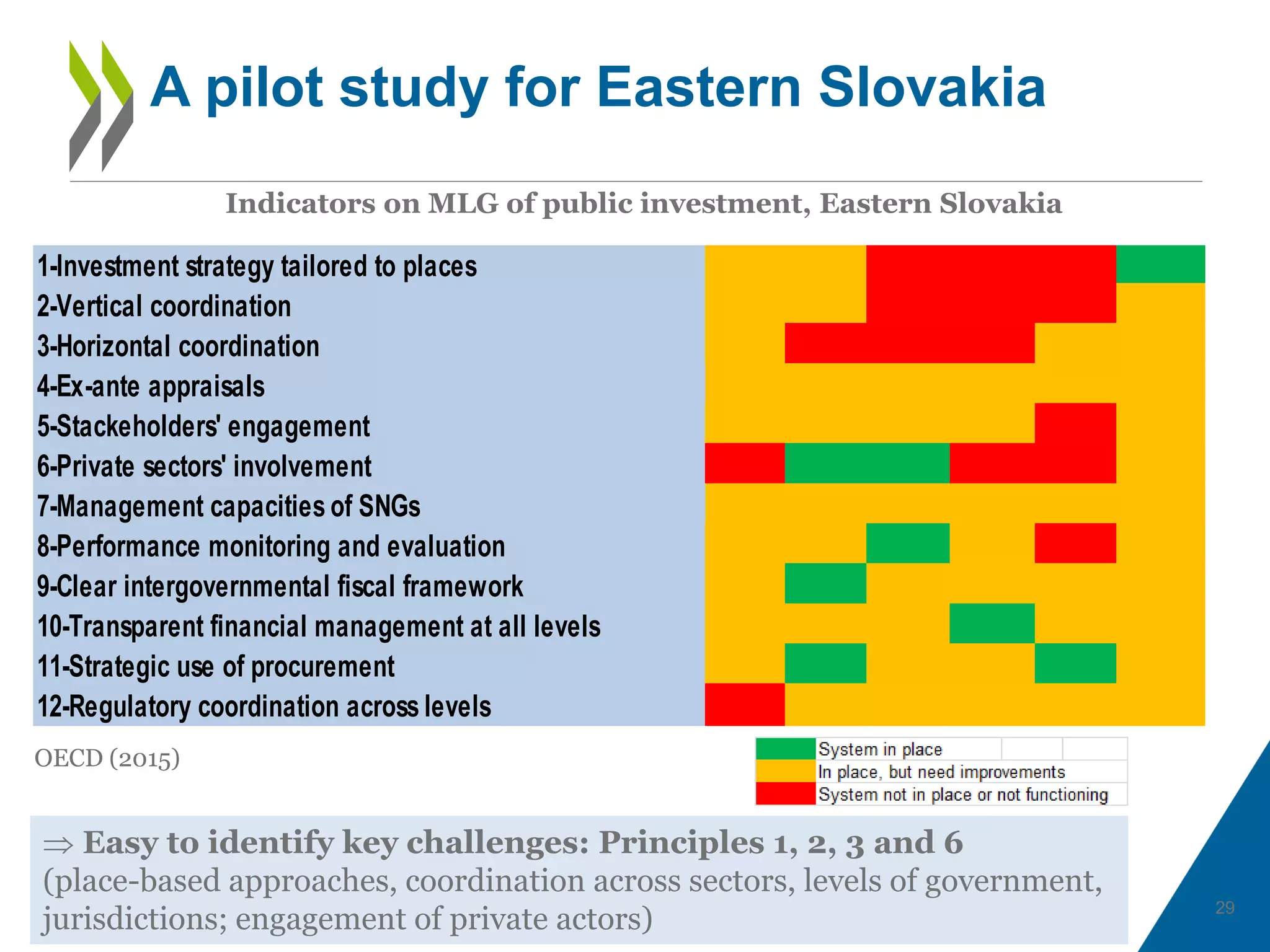 29
A pilot study for Eastern Slovakia
Indicators on MLG of public investment, Eastern Slovakia
OECD (2015)
 Easy to identify key challenges: Principles 1, 2, 3 and 6
(place-based approaches, coordination across sectors, levels of government,
jurisdictions; engagement of private actors)
1-Investment strategy tailored to places
2-Vertical coordination
3-Horizontal coordination
4-Ex-ante appraisals
5-Stackeholders' engagement
6-Private sectors' involvement
7-Management capacities of SNGs
8-Performance monitoring and evaluation
9-Clear intergovernmental fiscal framework
10-Transparent financial management at all levels
11-Strategic use of procurement
12-Regulatory coordination across levels
 
