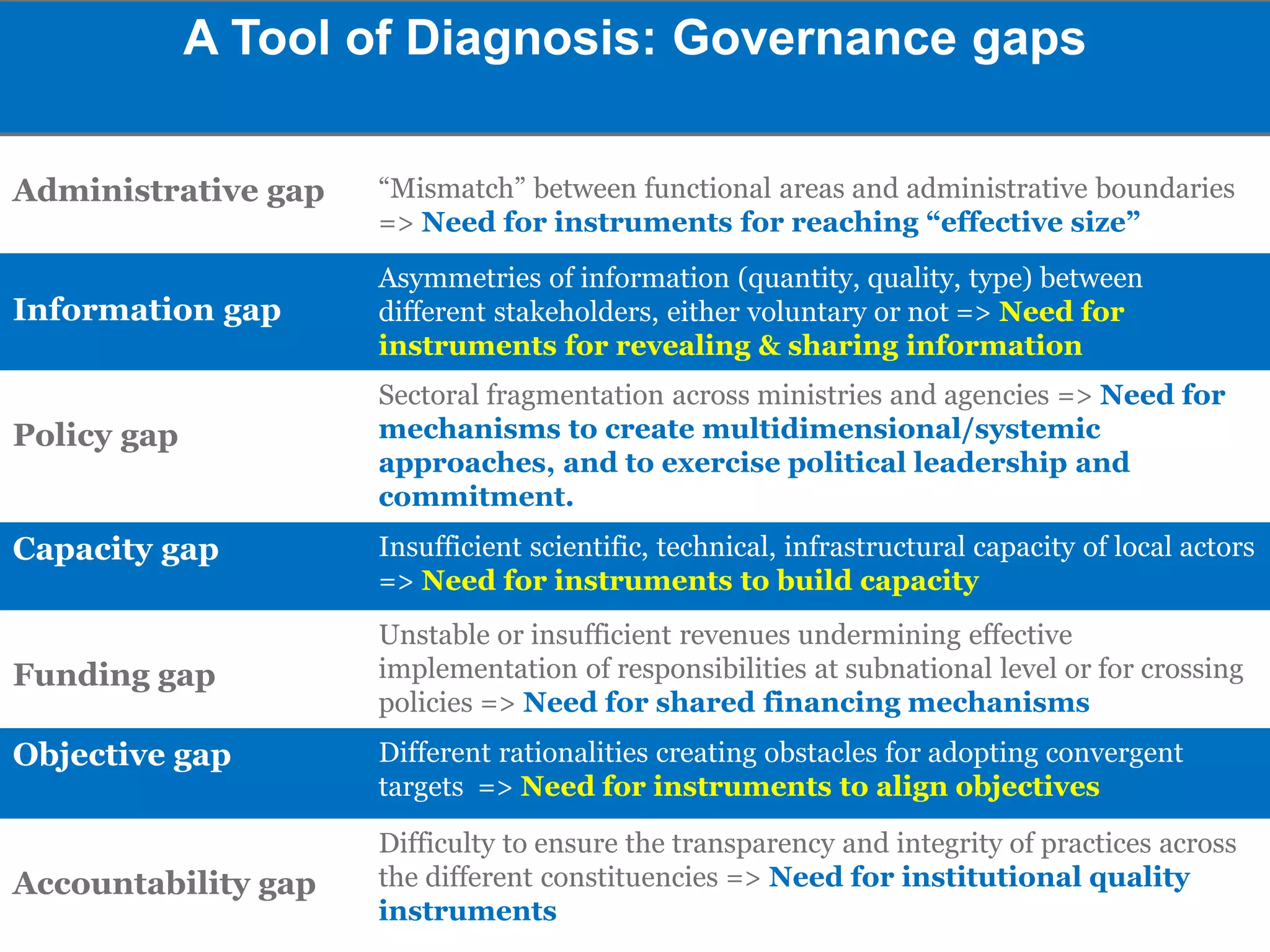A Tool of Diagnosis: Governance gaps
Administrative gap “Mismatch” between functional areas and administrative boundaries
=> Need for instruments for reaching “effective size”
Information gap
Asymmetries of information (quantity, quality, type) between
different stakeholders, either voluntary or not => Need for
instruments for revealing & sharing information
Policy gap
Sectoral fragmentation across ministries and agencies => Need for
mechanisms to create multidimensional/systemic
approaches, and to exercise political leadership and
commitment.
Capacity gap Insufficient scientific, technical, infrastructural capacity of local actors
=> Need for instruments to build capacity
Funding gap
Unstable or insufficient revenues undermining effective
implementation of responsibilities at subnational level or for crossing
policies => Need for shared financing mechanisms
Objective gap Different rationalities creating obstacles for adopting convergent
targets => Need for instruments to align objectives
Accountability gap
Difficulty to ensure the transparency and integrity of practices across
the different constituencies => Need for institutional quality
instruments
 