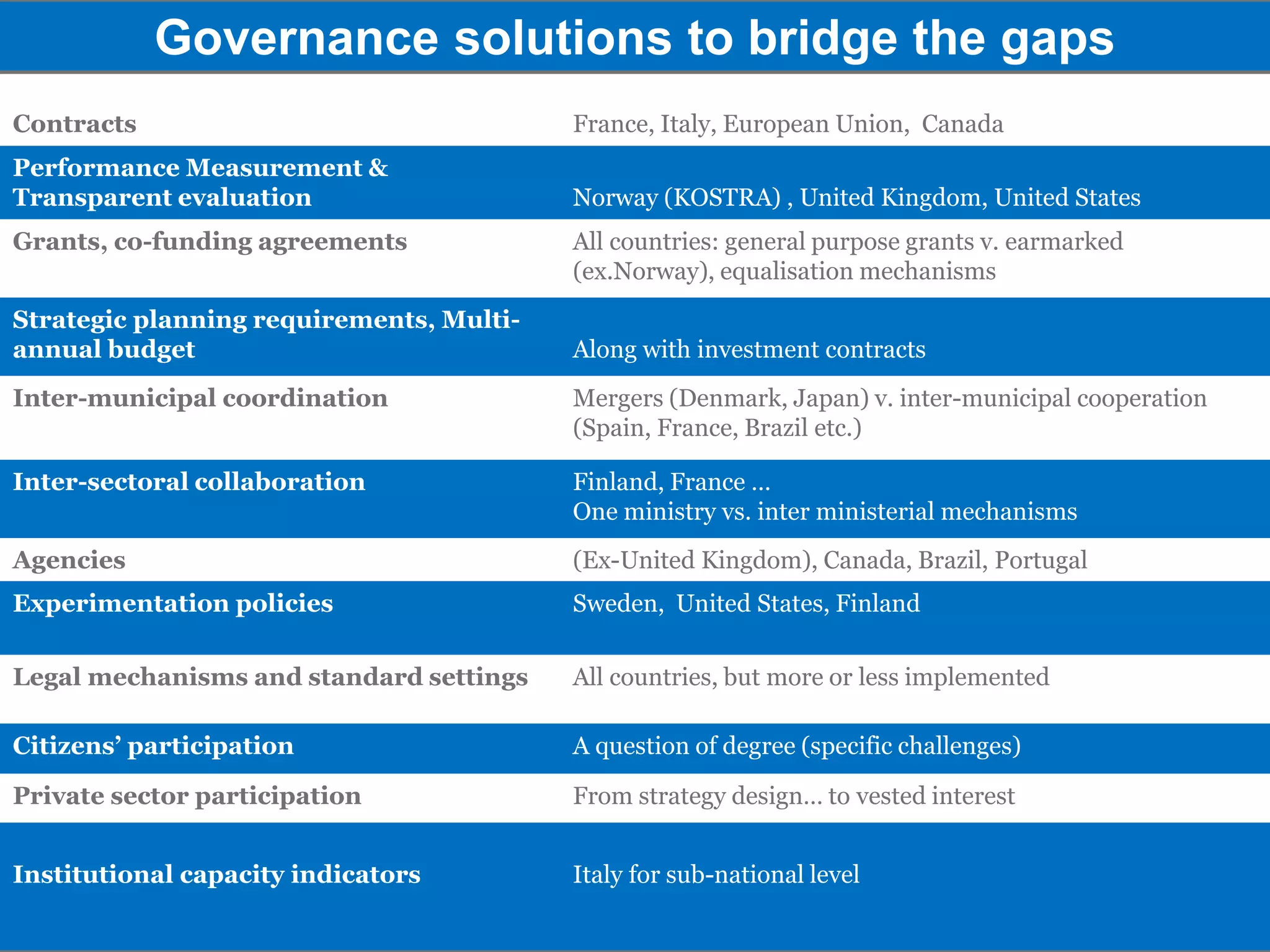Governance solutions to bridge the gaps
Contracts France, Italy, European Union, Canada
Performance Measurement &
Transparent evaluation Norway (KOSTRA) , United Kingdom, United States
Grants, co-funding agreements All countries: general purpose grants v. earmarked
(ex.Norway), equalisation mechanisms
Strategic planning requirements, Multi-
annual budget Along with investment contracts
Inter-municipal coordination Mergers (Denmark, Japan) v. inter-municipal cooperation
(Spain, France, Brazil etc.)
Inter-sectoral collaboration Finland, France …
One ministry vs. inter ministerial mechanisms
Agencies (Ex-United Kingdom), Canada, Brazil, Portugal
Experimentation policies Sweden, United States, Finland
Legal mechanisms and standard settings All countries, but more or less implemented
Citizens’ participation A question of degree (specific challenges)
Private sector participation From strategy design… to vested interest
Institutional capacity indicators Italy for sub-national level
 
