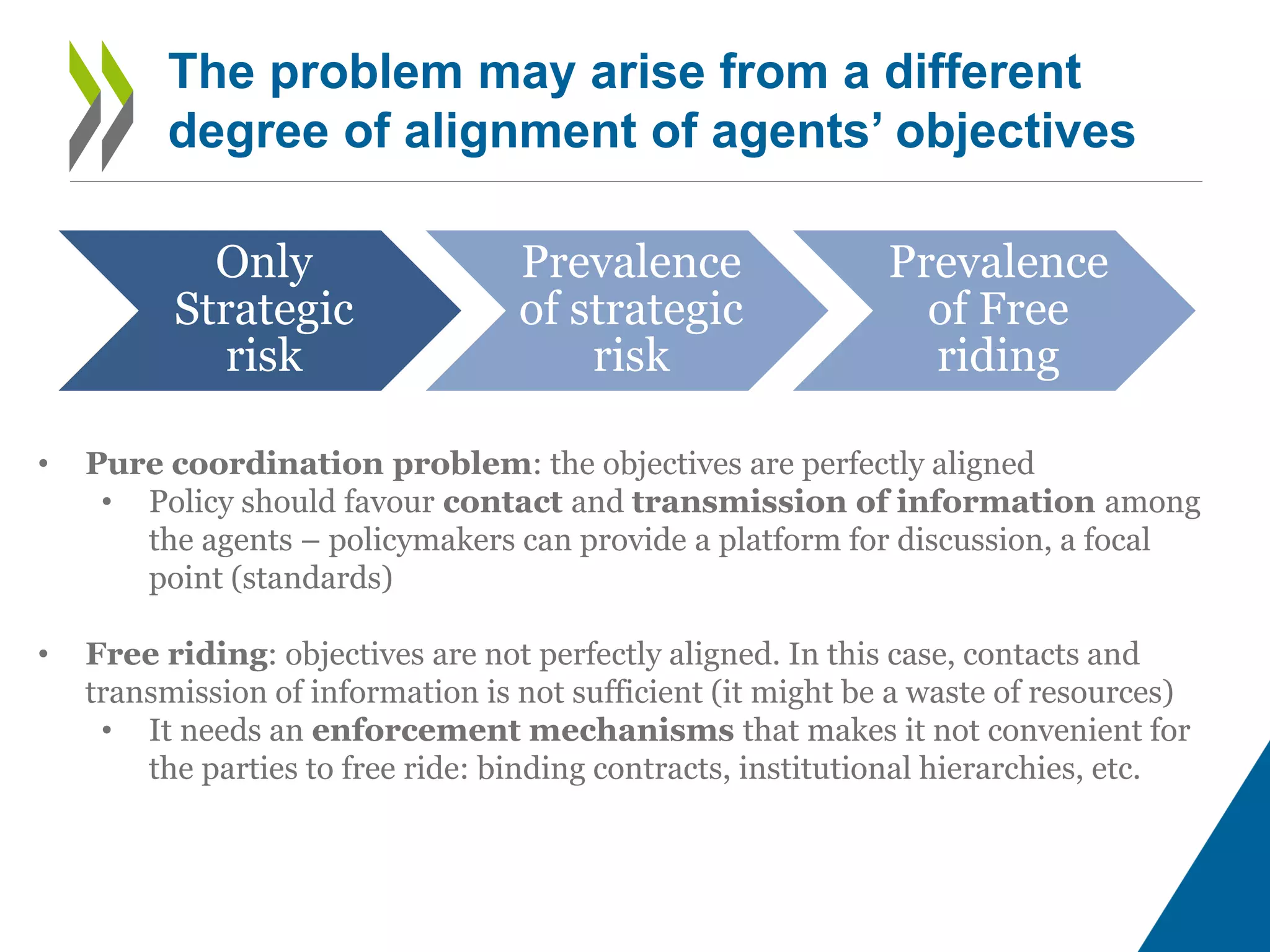 Only
Strategic
risk
Prevalence
of strategic
risk
Prevalence
of Free
riding
The problem may arise from a different
degree of alignment of agents’ objectives
• Pure coordination problem: the objectives are perfectly aligned
• Policy should favour contact and transmission of information among
the agents – policymakers can provide a platform for discussion, a focal
point (standards)
• Free riding: objectives are not perfectly aligned. In this case, contacts and
transmission of information is not sufficient (it might be a waste of resources)
• It needs an enforcement mechanisms that makes it not convenient for
the parties to free ride: binding contracts, institutional hierarchies, etc.
 