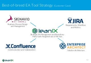 Best-of-breed EA Tool Strategy (Customer Case)
10
Solution Architecture
Strategic EA Management and Repository
Many tools integrated out of the box
Requirements, Workflow
and Metrics
Communication and Collaboration
Business Process Design
and Management
 