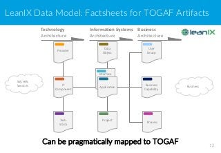 LeanIX Data Model: Factsheets for TOGAF Artifacts
12
Technology
Architecture
Information Systems
Architecture
Business
Architecture
SW, HW,
Services Business
Interface
Application
Provider
IT
Component
Project
User
Group
Data
Object
Tech.
Stack
Business
Capability
Process
Can be pragmatically mapped to TOGAF
 