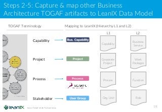 Steps 2-5: Capture & map other Business
Architecture TOGAF artifacts to LeanIX Data Model
18
Corporate
Project
Work
Packages
Process Function
Org. Unit Role
L1
Capability
Business
Service
Capability
Project
Process
Stakeholder
TOGAF Terminology Mapping to LeanIX (Hierarchy L1 and L2)
L2
Source: TOGAF (Ch.8), The Open Group
 