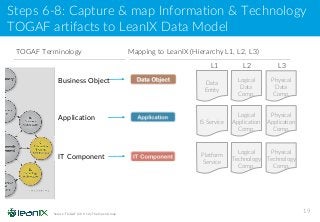 Steps 6-8: Capture & map Information & Technology
TOGAF artifacts to LeanIX Data Model
19
IS Service
Logical
Application
Comp.
Platform
Service
Logical
Technology
Comp.
L1
Data
Entity
Logical
Data
Comp.
Business Object
Application
IT Component
TOGAF Terminology Mapping to LeanIX (Hierarchy L1, L2, L3)
L2
Physical
Application
Comp.
Physical
Technology
Comp.
Physical
Data
Comp.
L3
Source: TOGAF (Ch.9, 12), The Open Group
 