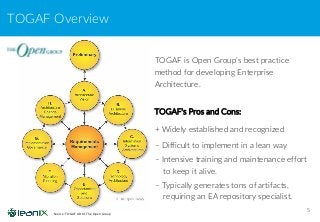 TOGAF Overview
5
Source: TOGAF ADM, The Open Group
TOGAF is Open Group’s best practice
method for developing Enterprise
Architecture.
TOGAF’s Pros and Cons:
+ Widely established and recognized
– Difficult to implement in a lean way
– Intensive training and maintenance effort
to keep it alive.
– Typically generates tons of artifacts,
requiring an EA repository specialist.
 