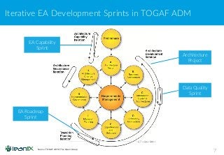 Iterative EA Development Sprints in TOGAF ADM
7Source: TOGAF ADM, The Open Group
Data Quality
Sprint
EA Capability
Sprint
EA Roadmap
Sprint
Architecture
Project
 