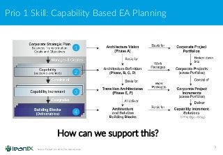 Prio 1 Skill: Capability Based EA Planning
9Source: TOGAF (Ch.32.4), The Open Group
2
1
3
4
How can we support this?
 
