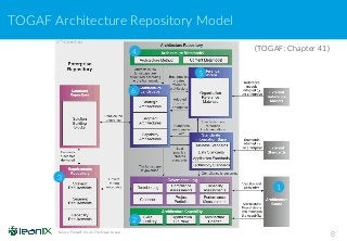 TOGAF Architecture Repository Model
8Source: TOGAF Ch.41, The Open Group
(TOGAF: Chapter 41)
1
2
4
5
6
3
 