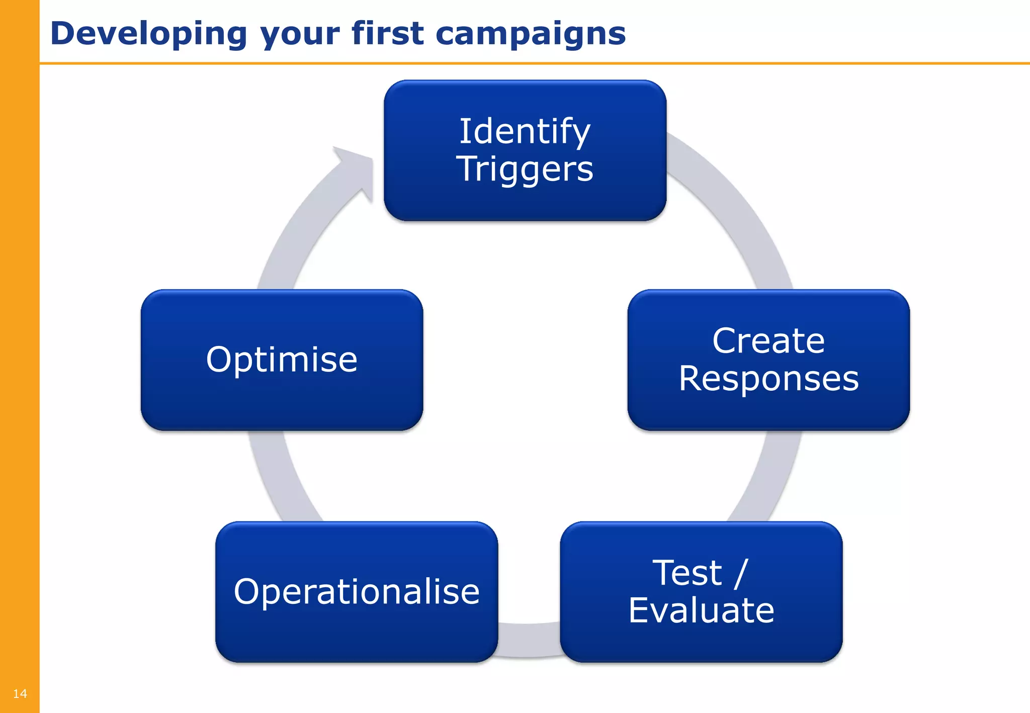 Developing your first campaigns


                          Identify
                          Triggers




                                           Create
             Optimise
                                         Responses




                                        Test /
              Operationalise
                                       Evaluate

14
 