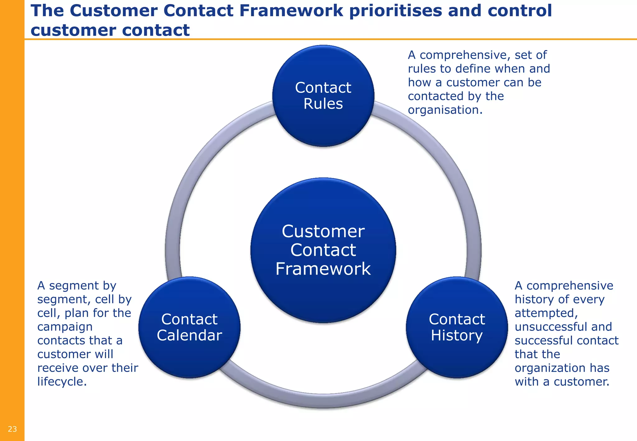 The Customer Contact Framework prioritises and control
     customer contact
                                                 A comprehensive, set of
                                                 rules to define when and
                                                 how a customer can be
                                      Contact
                                                 contacted by the
                                       Rules     organisation.




                                      Customer
                                       Contact
                                     Framework
     A segment by                                                 A comprehensive
     segment, cell by                                             history of every
     cell, plan for the                                           attempted,
     campaign
                          Contact                   Contact       unsuccessful and
     contacts that a      Calendar                  History       successful contact
     customer will                                                that the
     receive over their                                           organization has
     lifecycle.                                                   with a customer.



23
 
