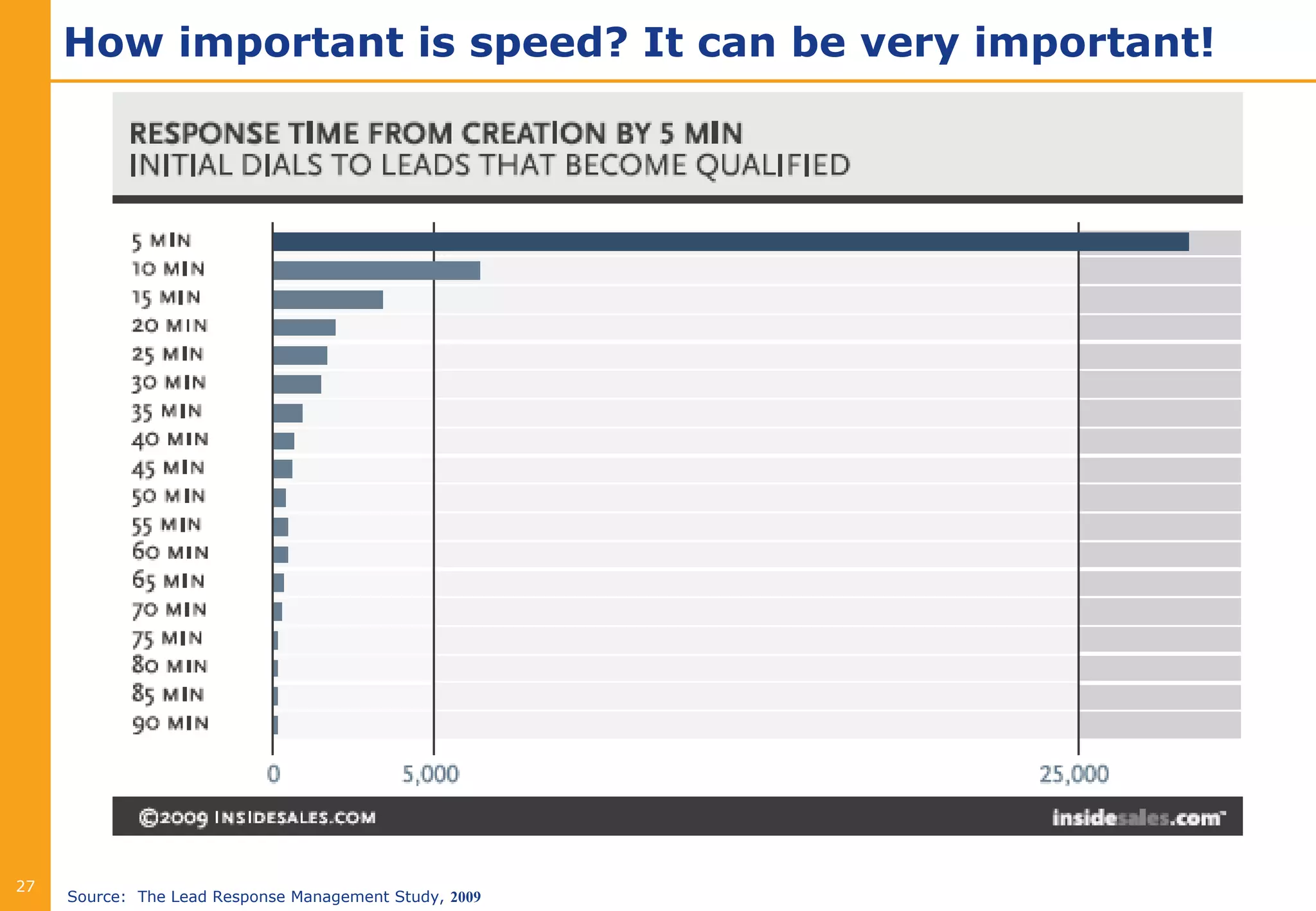 How important is speed? It can be very important!




27
     Source: The Lead Response Management Study, 2009
 