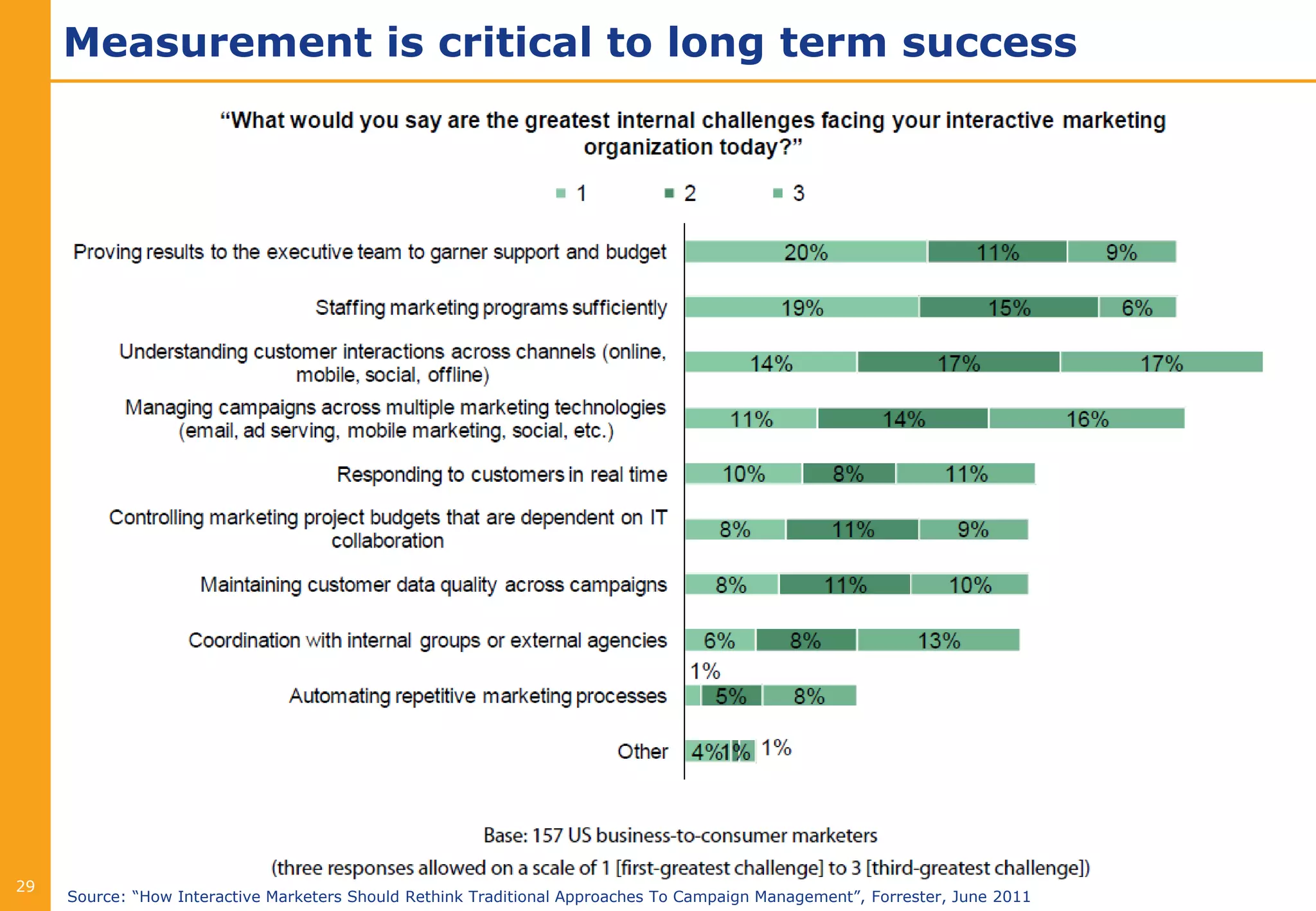 Measurement is critical to long term success




29
     Source: “How Interactive Marketers Should Rethink Traditional Approaches To Campaign Management”, Forrester, June 2011
 