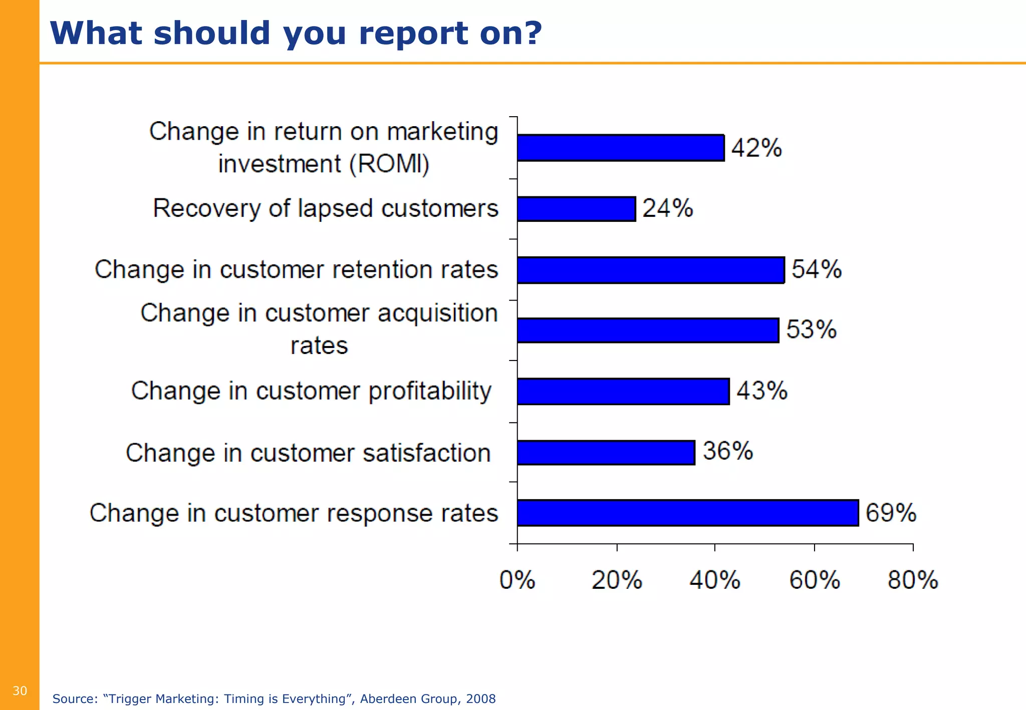 What should you report on?




30
     Source: “Trigger Marketing: Timing is Everything”, Aberdeen Group, 2008
 
