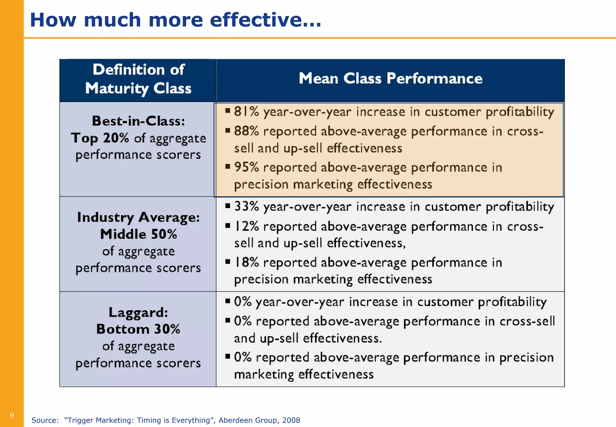How much more effective…




9
    Source: “Trigger Marketing: Timing is Everything”, Aberdeen Group, 2008
 