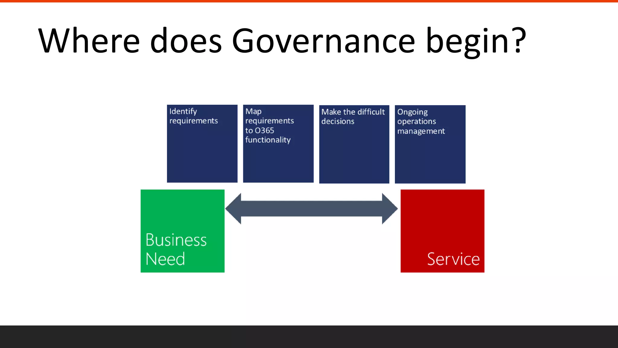 Where does Governance begin?
 