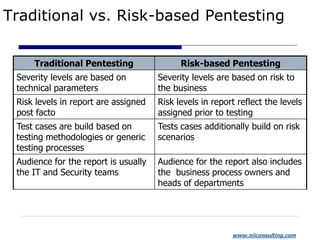 www.niiconsulting.com
Traditional vs. Risk-based Pentesting
Traditional Pentesting Risk-based Pentesting
Severity levels a...