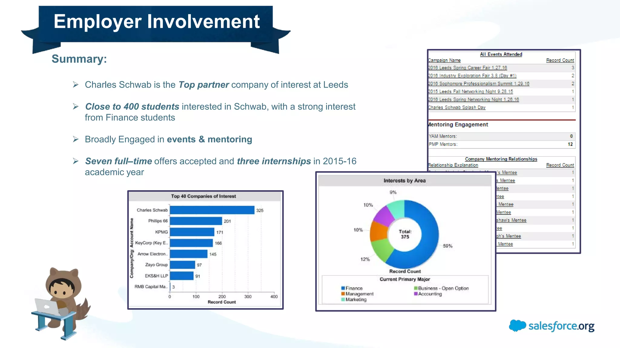 Recruiting & Engagement
COUNCIL FOR ADVANCEMENT AND SUPPORT OF EDUCATION
Summary:
 Charles Schwab is the Top partner company of interest at Leeds
 Close to 400 students interested in Schwab, with a strong interest
from Finance students
 Broadly Engaged in events & mentoring
 Seven full–time offers accepted and three internships in 2015-16
academic year
Employer Involvement
 