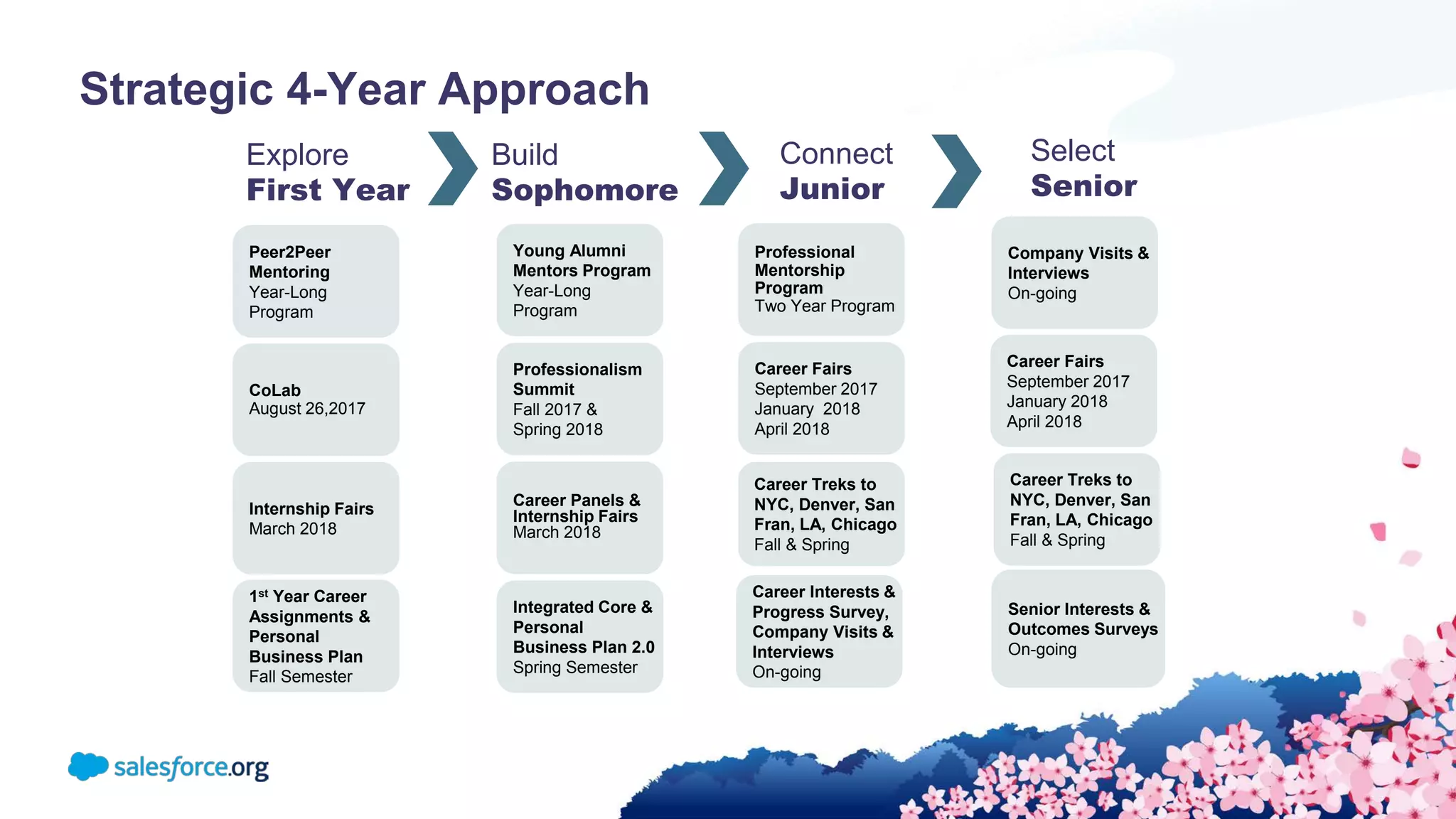 Strategic 4-Year Approach
Peer2Peer
Mentoring
Year-Long
Program
CoLab
August 26,2017
Internship Fairs
March 2018
1st Year Career
Assignments &
Personal
Business Plan
Fall Semester
Young Alumni
Mentors Program
Year-Long
Program
Professionalism
Summit
Fall 2017 &
Spring 2018
Career Panels &
Internship Fairs
March 2018
Integrated Core &
Personal
Business Plan 2.0
Spring Semester
Company Visits &
Interviews
On-going
Senior Interests &
Outcomes Surveys
On-going
Professional
Mentorship
Program
Two Year Program
Career Fairs
September 2017
January 2018
April 2018
Career Treks to
NYC, Denver, San
Fran, LA, Chicago
Fall & Spring
Career Interests &
Progress Survey,
Company Visits &
Interviews
On-going
Career Fairs
September 2017
January 2018
April 2018
Career Treks to
NYC, Denver, San
Fran, LA, Chicago
Fall & Spring
Explore
First Year
Build
Sophomore
Connect
Junior
Select
Senior
 