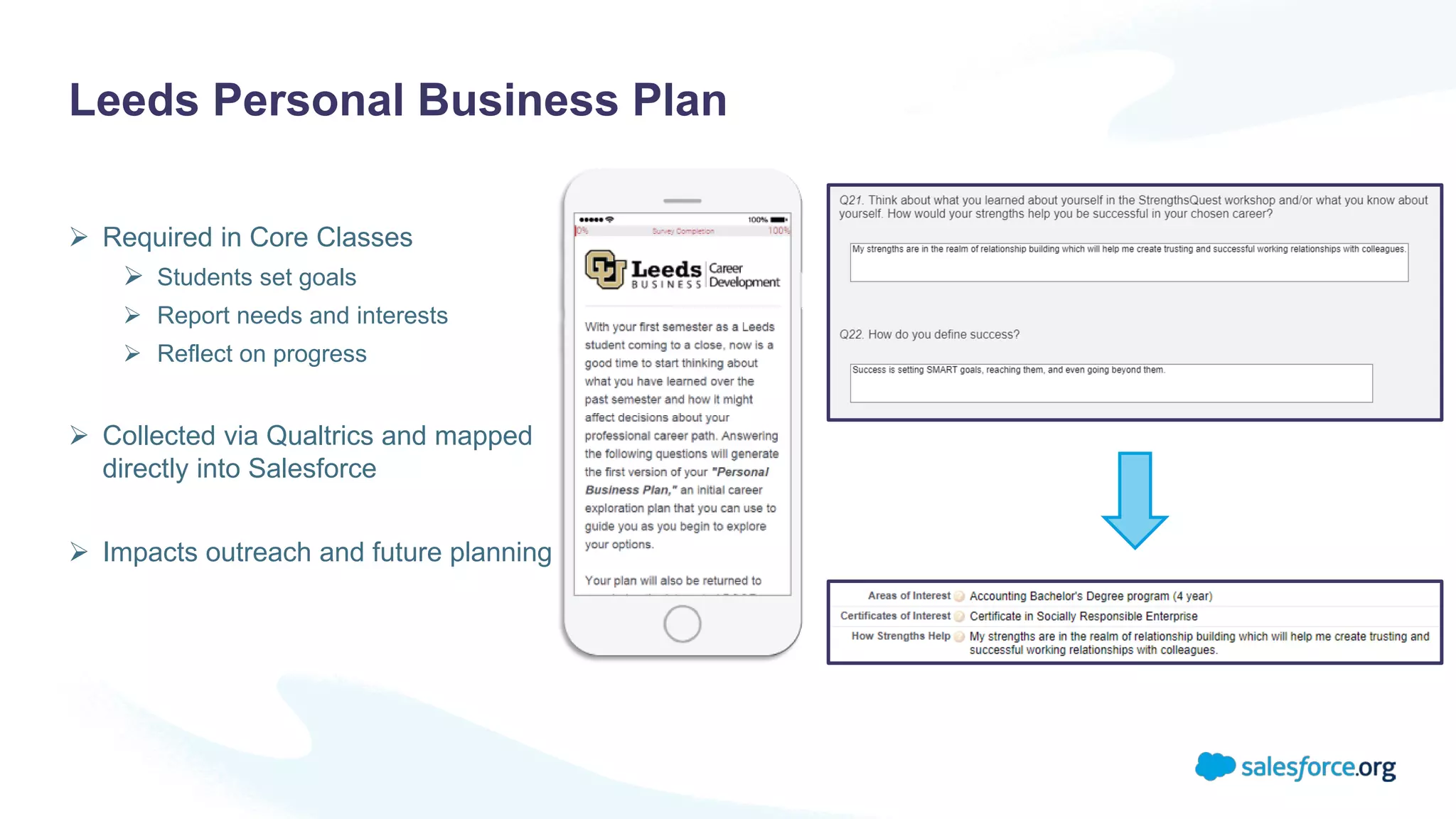 Leeds Personal Business Plan
 Required in Core Classes
 Students set goals
 Report needs and interests
 Reflect on progress
 Collected via Qualtrics and mapped
directly into Salesforce
 Impacts outreach and future planning
 