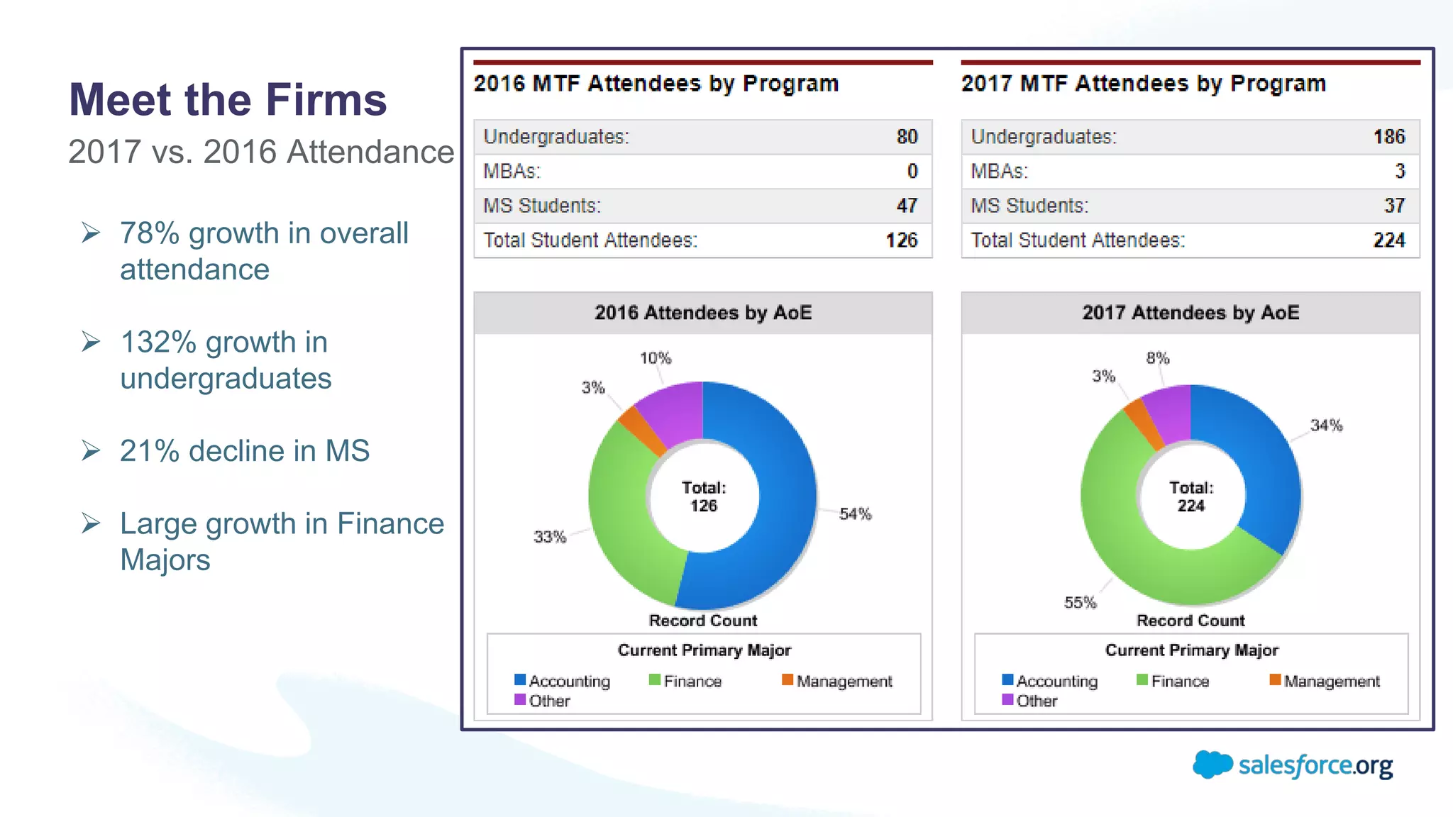 Meet the Firms
2017 vs. 2016 Attendance
 78% growth in overall
attendance
 132% growth in
undergraduates
 21% decline in MS
 Large growth in Finance
Majors
 