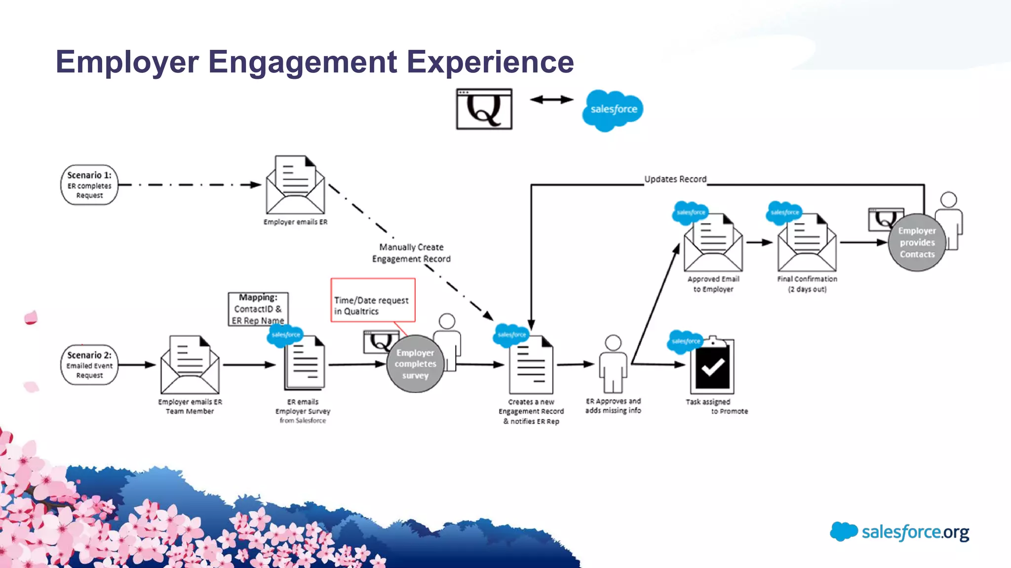 Employer Engagement Experience
 
