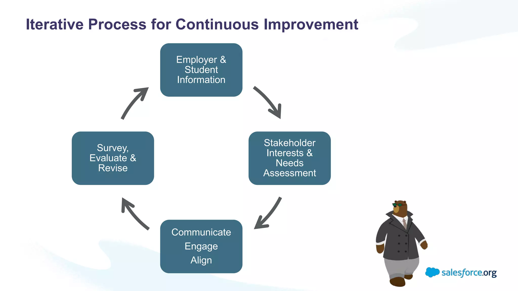 Iterative Process for Continuous Improvement
Employer &
Student
Information
Stakeholder
Interests &
Needs
Assessment
Communicate
Engage
Align
Survey,
Evaluate &
Revise
 