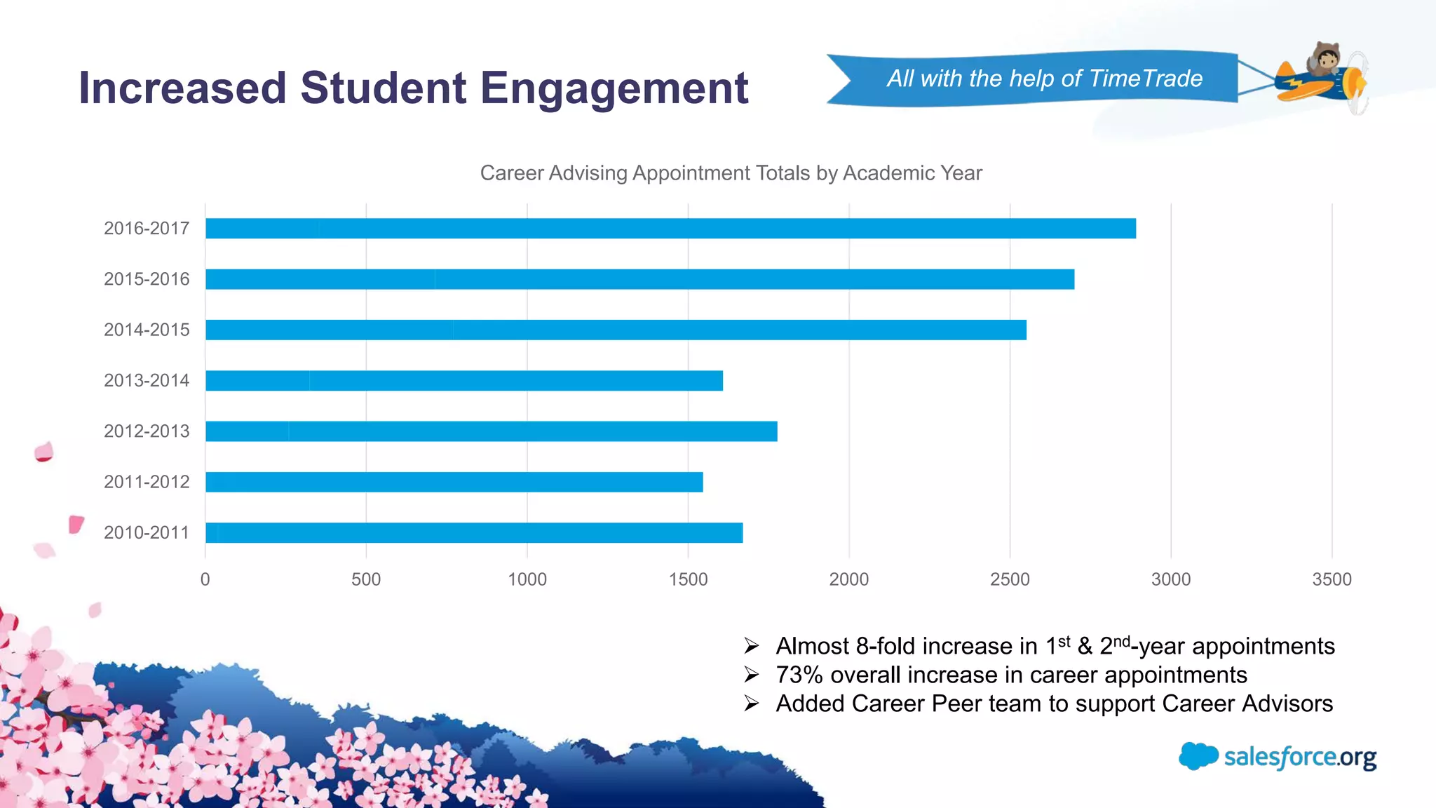 Increased Student Engagement
0 500 1000 1500 2000 2500 3000 3500
2010-2011
2011-2012
2012-2013
2013-2014
2014-2015
2015-2016
2016-2017
Career Advising Appointment Totals by Academic Year
 Almost 8-fold increase in 1st & 2nd-year appointments
 73% overall increase in career appointments
 Added Career Peer team to support Career Advisors
All with the help of TimeTrade
 
