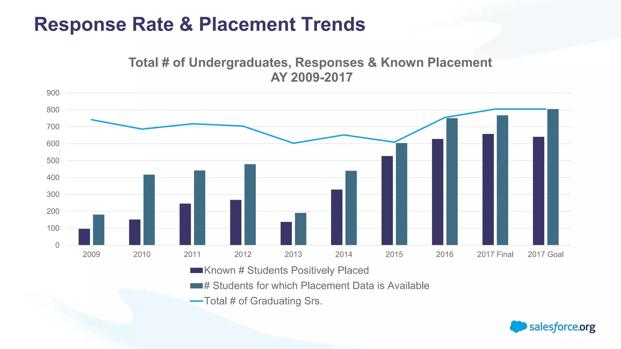 Response Rate & Placement Trends
0
100
200
300
400
500
600
700
800
900
2009 2010 2011 2012 2013 2014 2015 2016 2017 Final 2017 Goal
Total # of Undergraduates, Responses & Known Placement
AY 2009-2017
Known # Students Positively Placed
# Students for which Placement Data is Available
Total # of Graduating Srs.
 