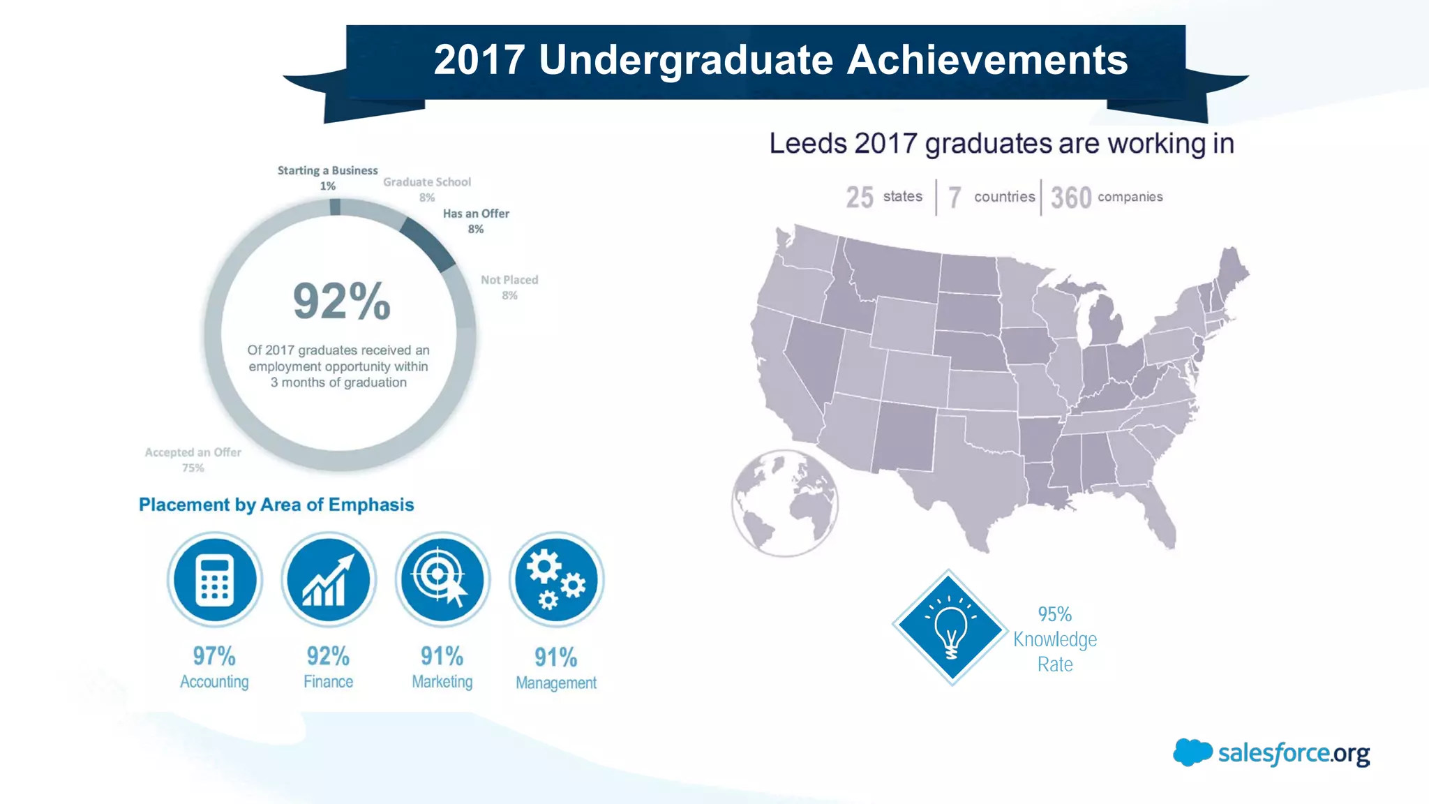 2017 Undergraduate Achievements
95%
Knowledge
Rate
 