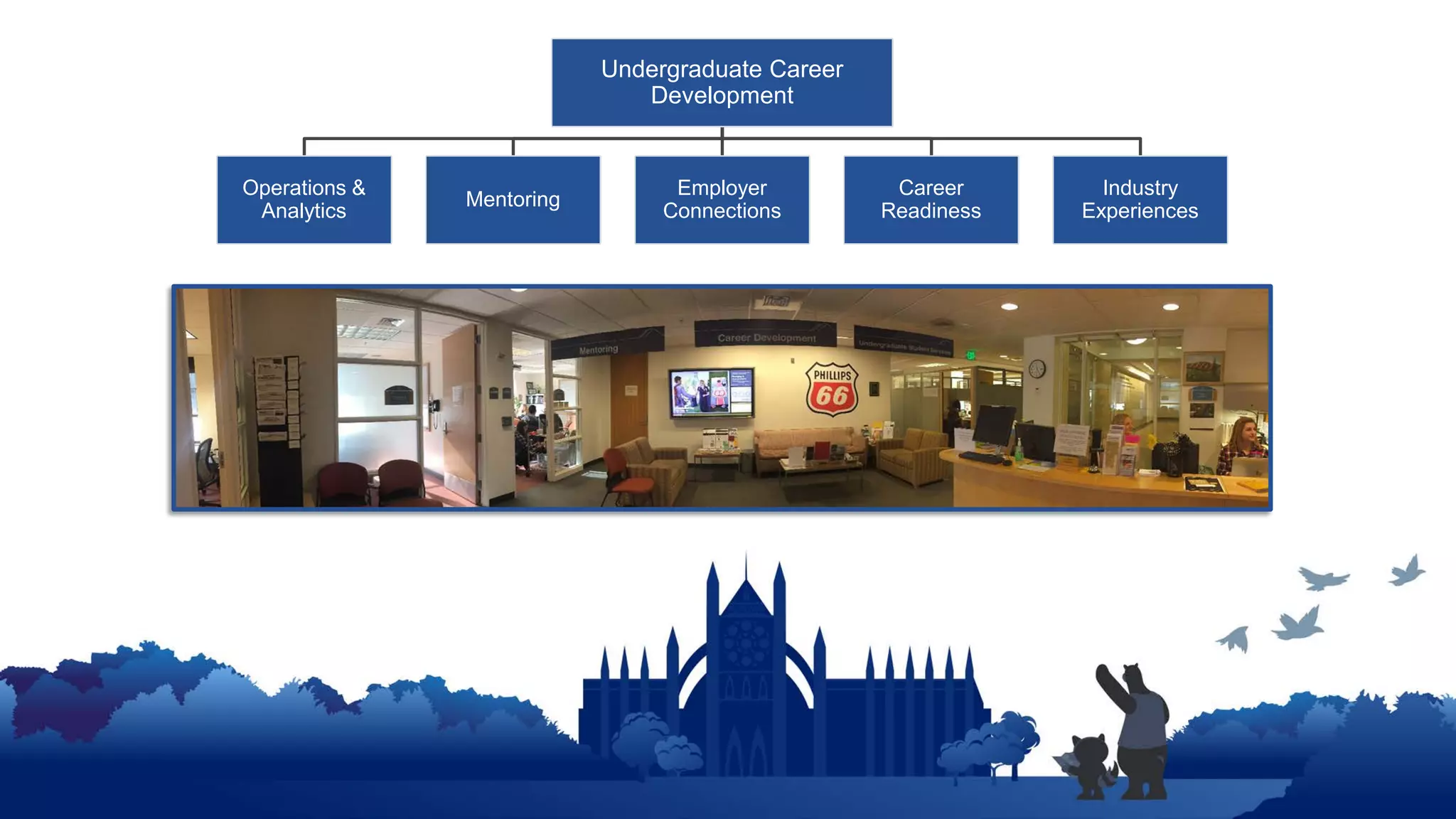 Undergraduate Career
Development
Operations &
Analytics
Mentoring
Employer
Connections
Career
Readiness
Industry
Experiences
 