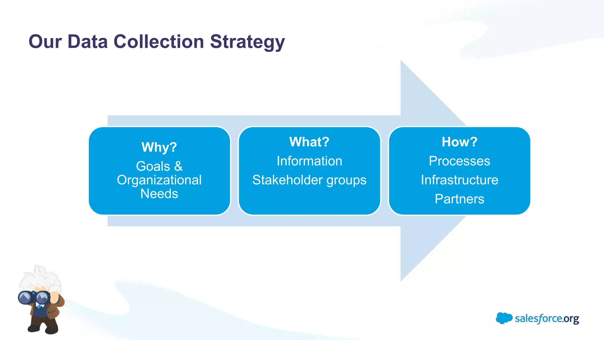 Our Data Collection Strategy
Why?
Goals &
Organizational
Needs
What?
Information
Stakeholder groups
How?
Processes
Infrastructure
Partners
 