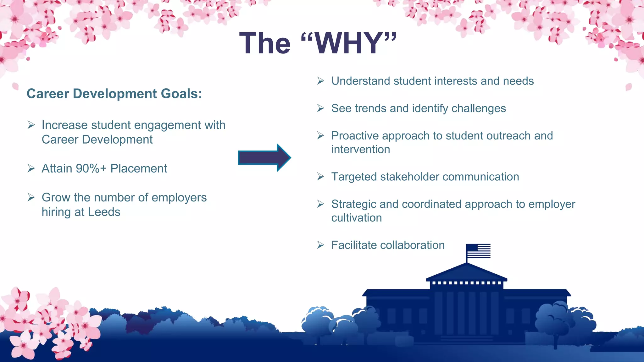The “WHY”
Career Development Goals:
 Increase student engagement with
Career Development
 Attain 90%+ Placement
 Grow the number of employers
hiring at Leeds
 Understand student interests and needs
 See trends and identify challenges
 Proactive approach to student outreach and
intervention
 Targeted stakeholder communication
 Strategic and coordinated approach to employer
cultivation
 Facilitate collaboration
 