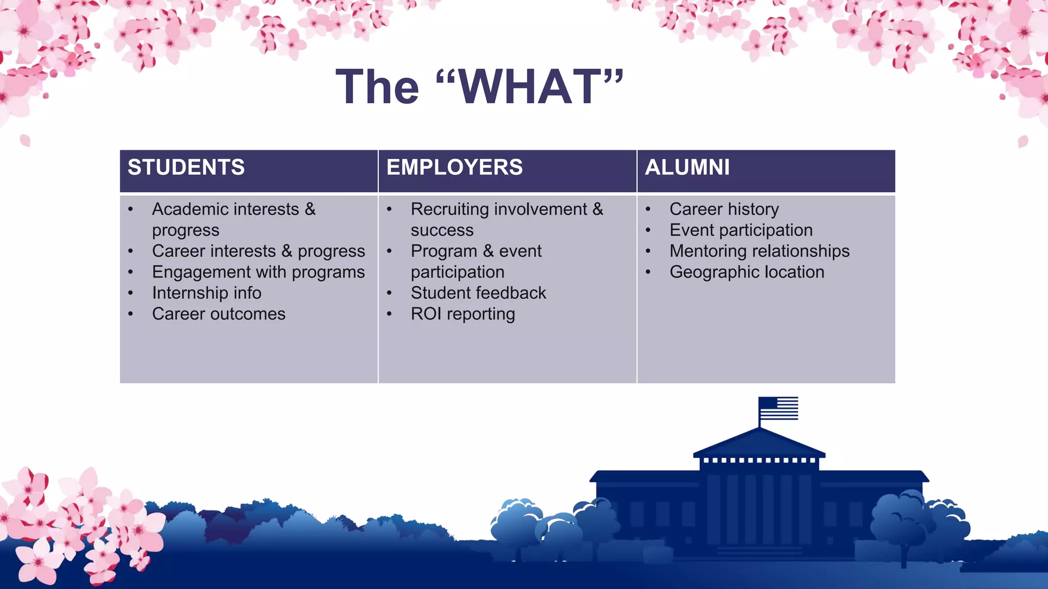 The “WHAT”
STUDENTS EMPLOYERS ALUMNI
• Academic interests &
progress
• Career interests & progress
• Engagement with programs
• Internship info
• Career outcomes
• Recruiting involvement &
success
• Program & event
participation
• Student feedback
• ROI reporting
• Career history
• Event participation
• Mentoring relationships
• Geographic location
 