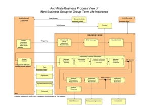 Insurance Industry Reference Models (Insurance Industry Reference Models.xma, 1/17/2012 4:48:31 PM) Insurance Industry Reference Models::ACORD::4.1 Business Process View
1/25/2012 12:35:04 PM Architect Pag. 1 van 2
 