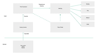 falco_probe
Kernel
Module
Kernel
User
Syscalls
Sysdig Libraries
Events
Alerting
Falco Rules
Suspicious
Events
File
Syslog
Stdout
Filter Expression
Shell
 