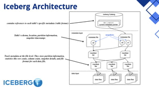 Implementing A Data Lakehouse Using Iceberg & Spark | PDF