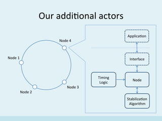 Our	
  addi'onal	
  actors	
  
Node	
  1	
  
Node	
  2	
  
Node	
  3	
  
Node	
  4	
  
Node	
  
Stabiliza'on	
  
Algorithm...