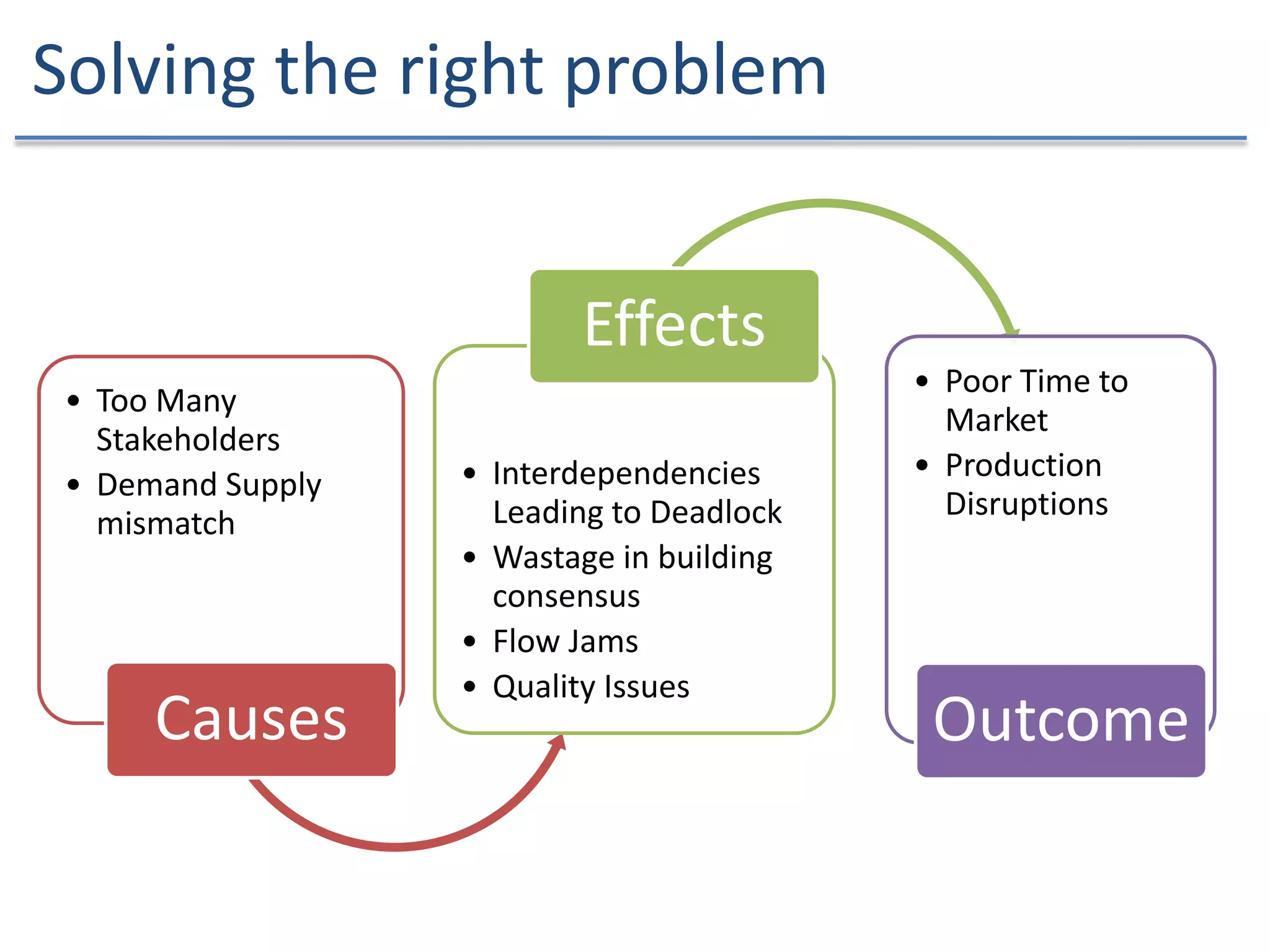 Solving the right problem
• Too Many
Stakeholders
• Demand Supply
mismatch
Causes
• Interdependencies
Leading to Deadlock
• Wastage in building
consensus
• Flow Jams
• Quality Issues
Effects
• Poor Time to
Market
• Production
Disruptions
Outcome
 