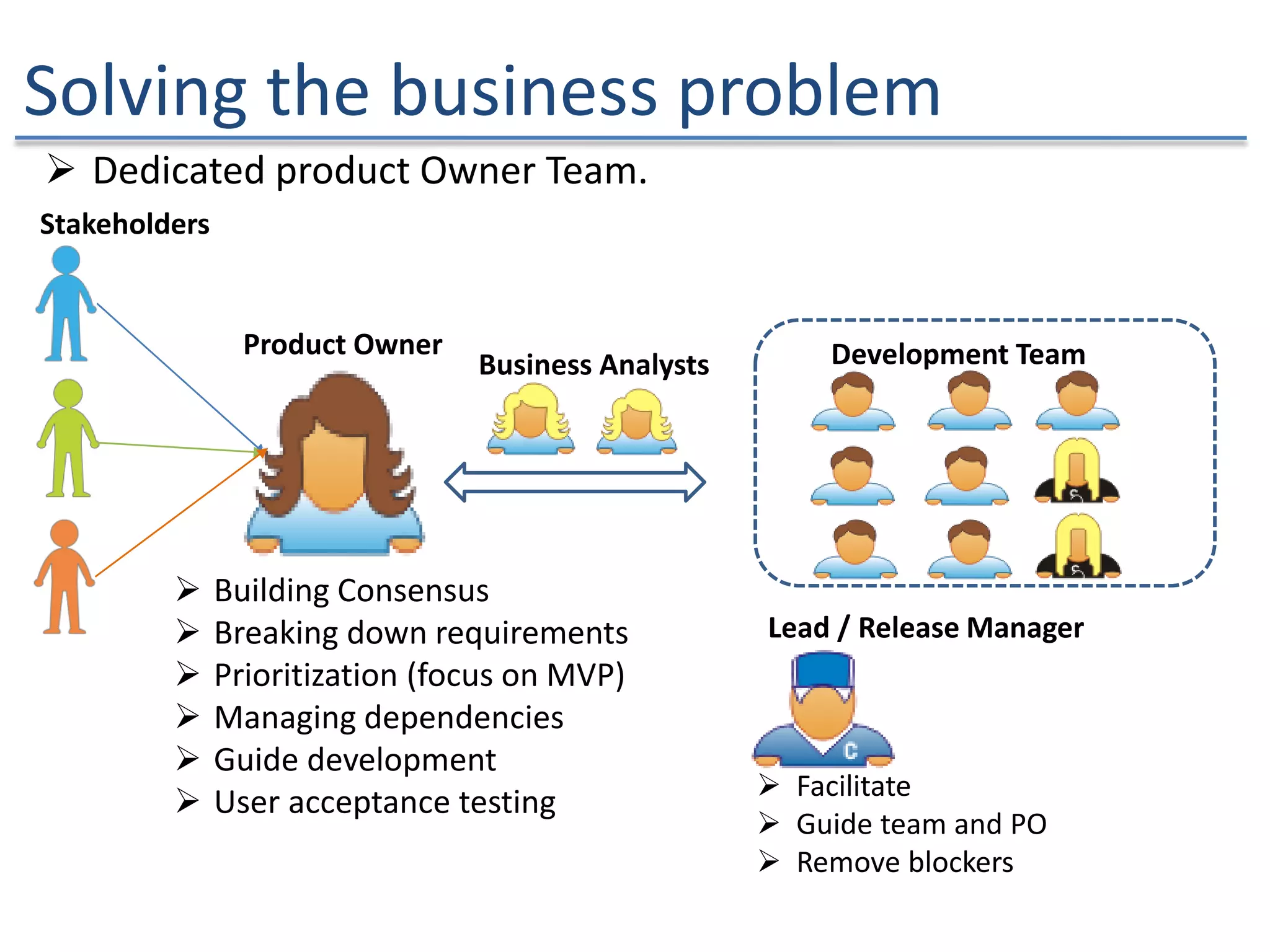 Solving the business problem
Stakeholders
Development Team
 Dedicated product Owner Team.
Product Owner
Business Analysts
Lead / Release Manager
 Building Consensus
 Breaking down requirements
 Prioritization (focus on MVP)
 Managing dependencies
 Guide development
 User acceptance testing  Facilitate
 Guide team and PO
 Remove blockers
 