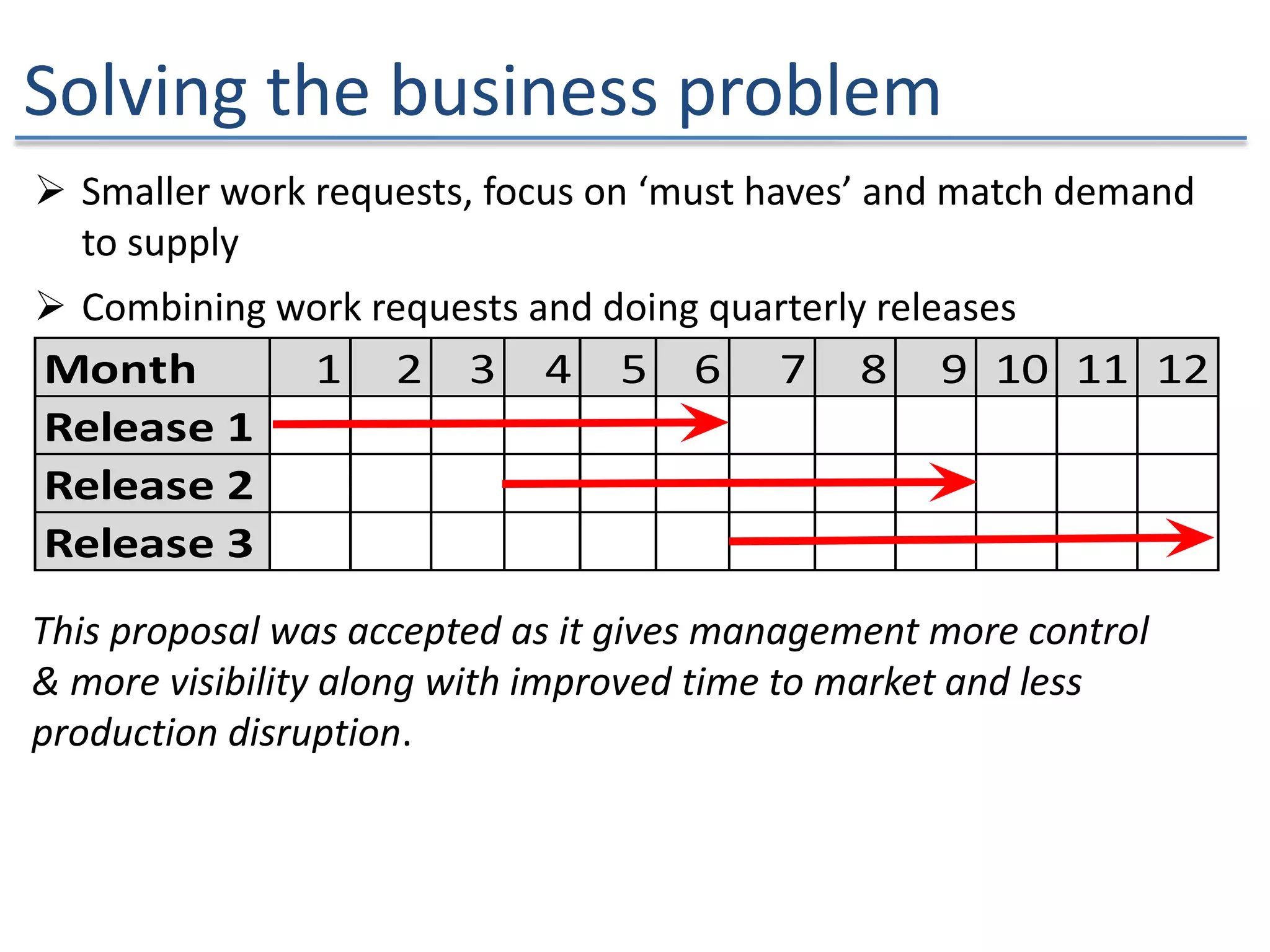Solving the business problem
 Combining work requests and doing quarterly releases
This proposal was accepted as it gives management more control
& more visibility along with improved time to market and less
production disruption.
Month 1 2 3 4 5 6 7 8 9 10 11 12
Release 1
Release 2
Release 3
 Smaller work requests, focus on ‘must haves’ and match demand
to supply
 