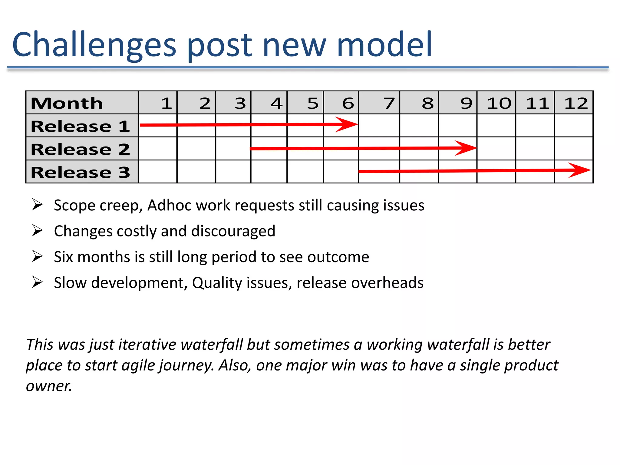 Challenges post new model
Month 1 2 3 4 5 6 7 8 9 10 11 12
Release 1
Release 2
Release 3
 Scope creep, Adhoc work requests still causing issues
 Changes costly and discouraged
 Six months is still long period to see outcome
 Slow development, Quality issues, release overheads
This was just iterative waterfall but sometimes a working waterfall is better
place to start agile journey. Also, one major win was to have a single product
owner.
 