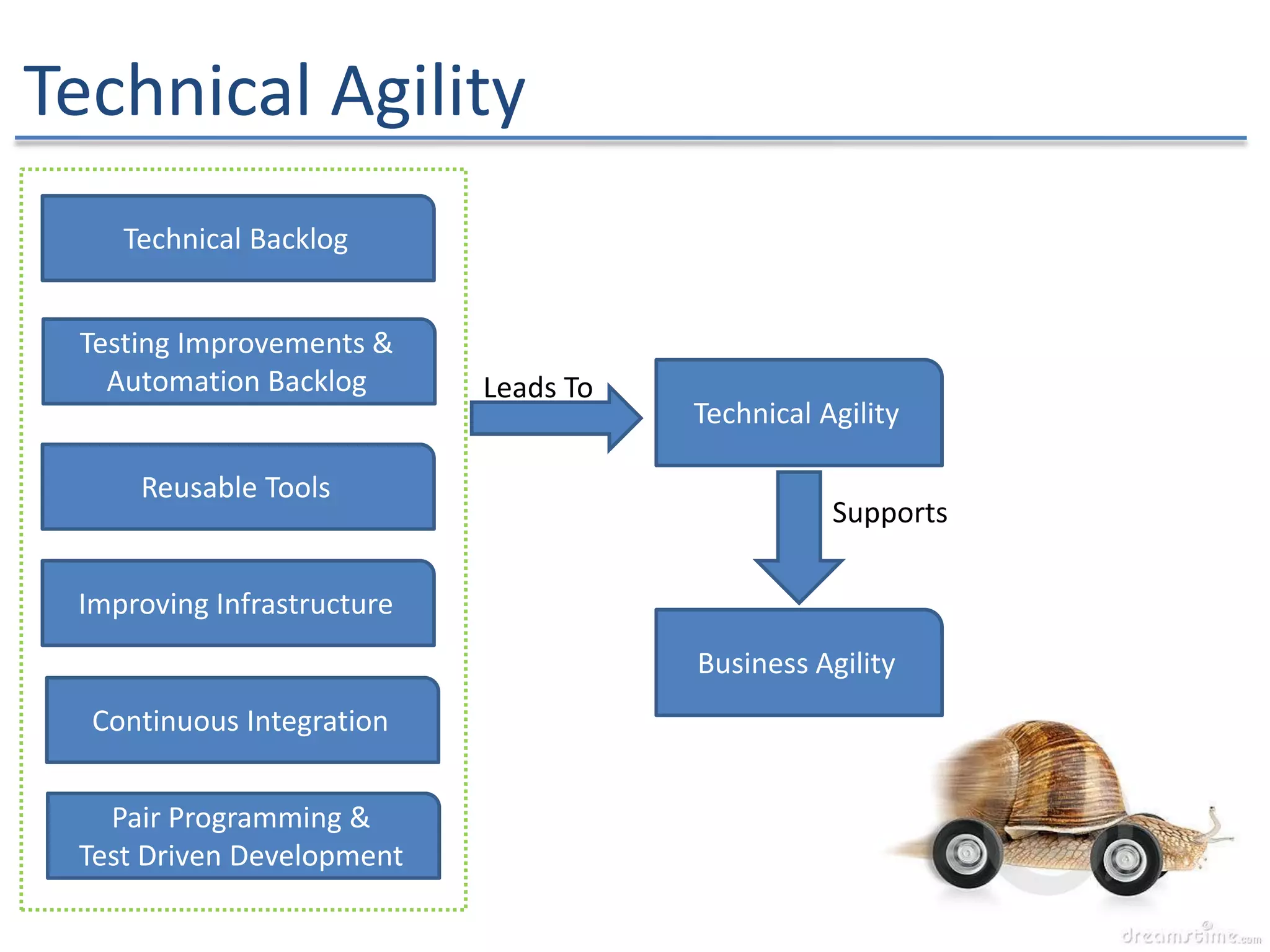 Technical Agility
Technical Backlog
Testing Improvements &
Automation Backlog
Reusable Tools
Improving Infrastructure
Continuous Integration
Technical Agility
Business Agility
Leads To
Supports
Pair Programming &
Test Driven Development
 