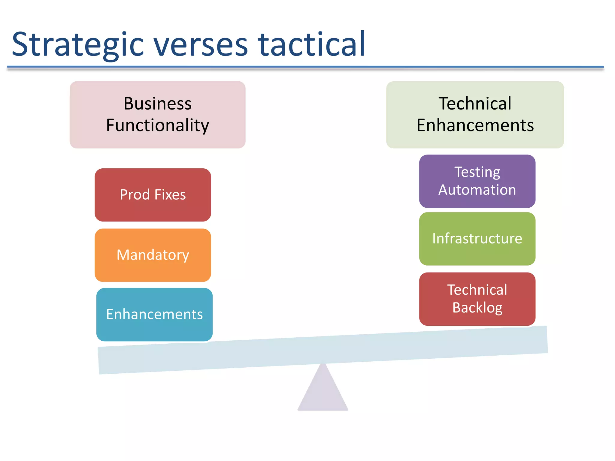 Strategic verses tactical
Business
Functionality
Technical
Enhancements
Technical
Backlog
Infrastructure
Testing
Automation
Enhancements
Mandatory
Prod Fixes
 