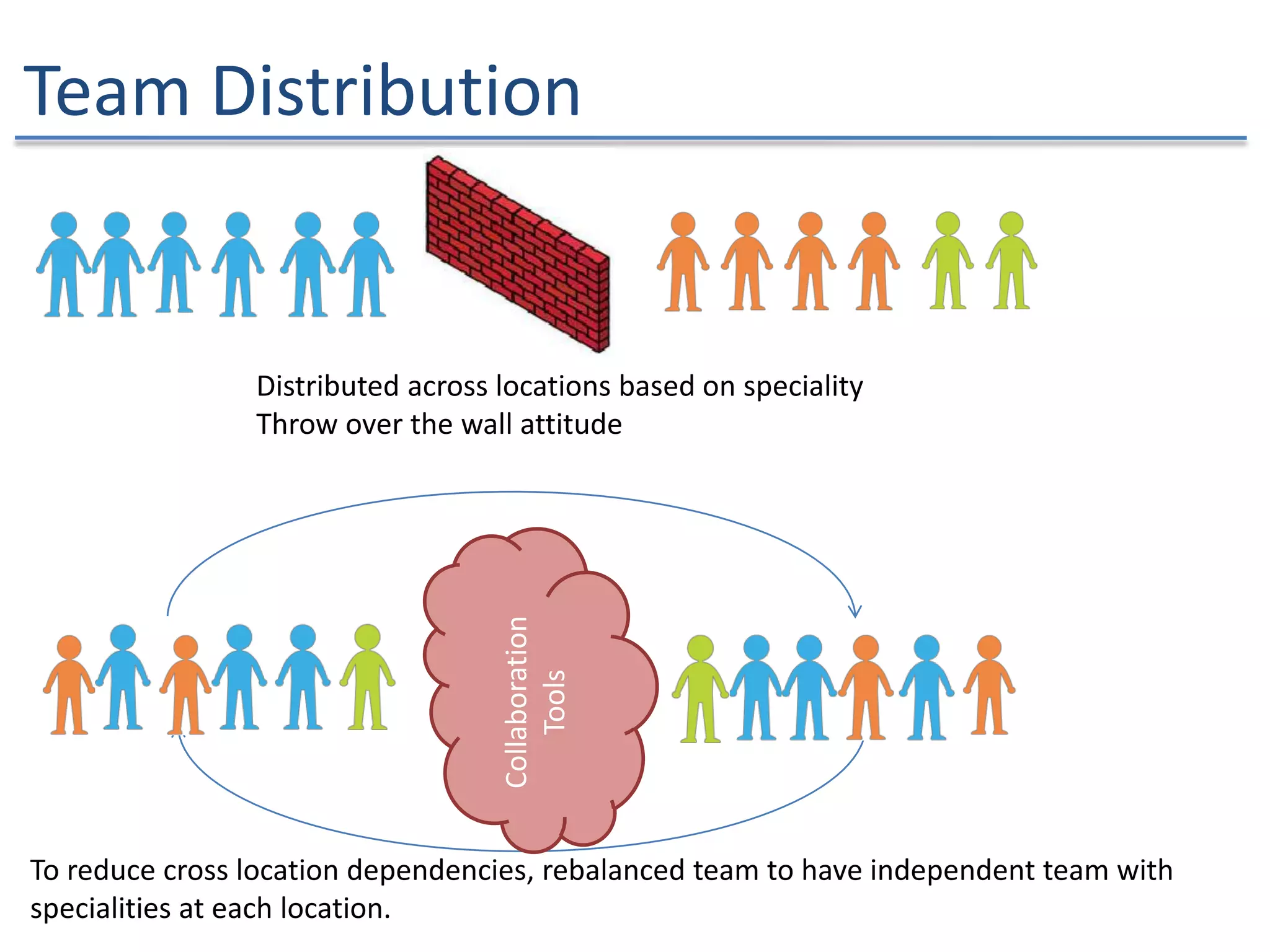 Team Distribution
Distributed across locations based on speciality
Throw over the wall attitude
Collaboration
Tools
To reduce cross location dependencies, rebalanced team to have independent team with
specialities at each location.
 