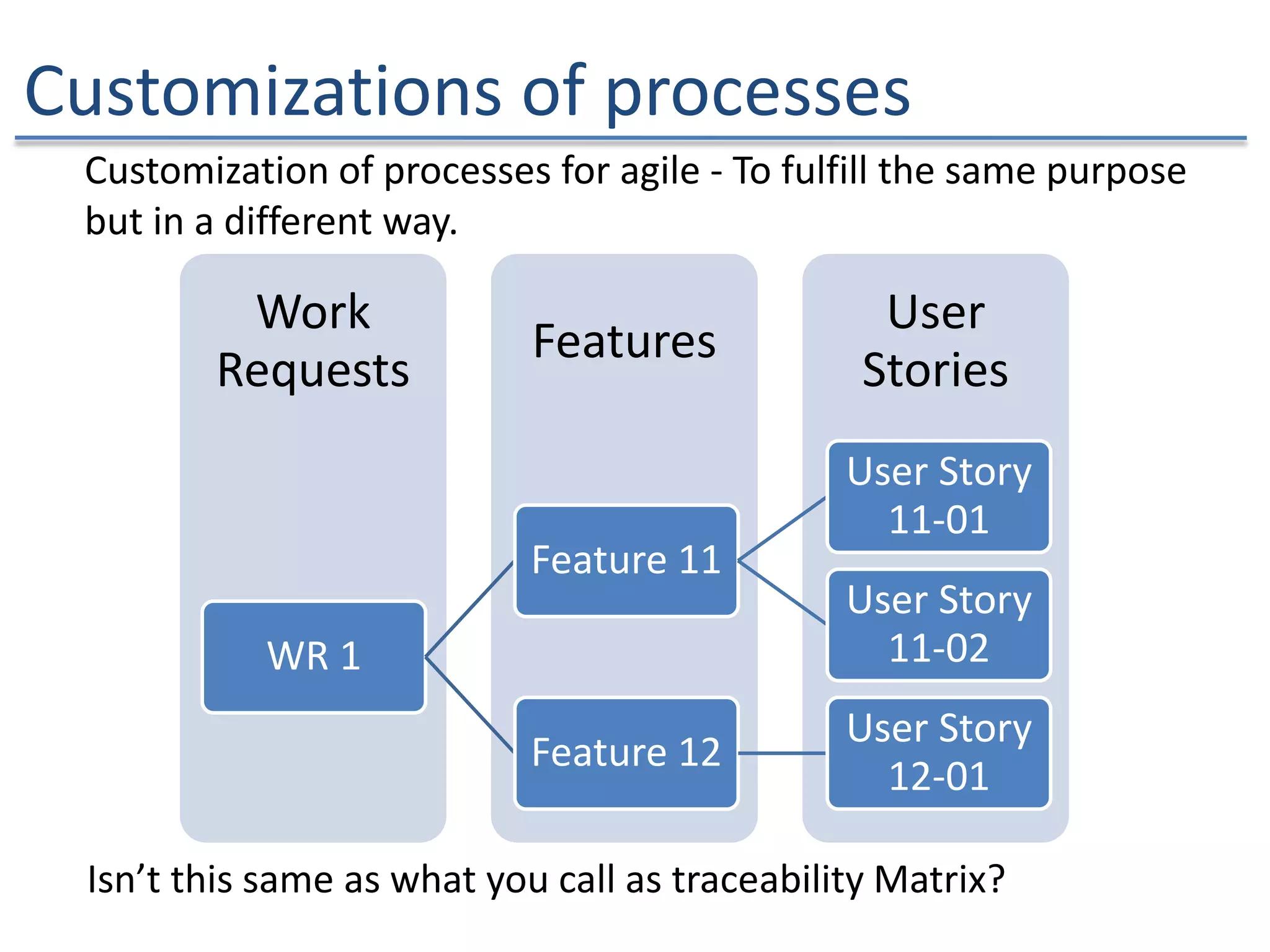Customizations of processes
User
Stories
Features
Work
Requests
WR 1
Feature 11
User Story
11-01
User Story
11-02
Feature 12
User Story
12-01
Isn’t this same as what you call as traceability Matrix?
Customization of processes for agile - To fulfill the same purpose
but in a different way.
 