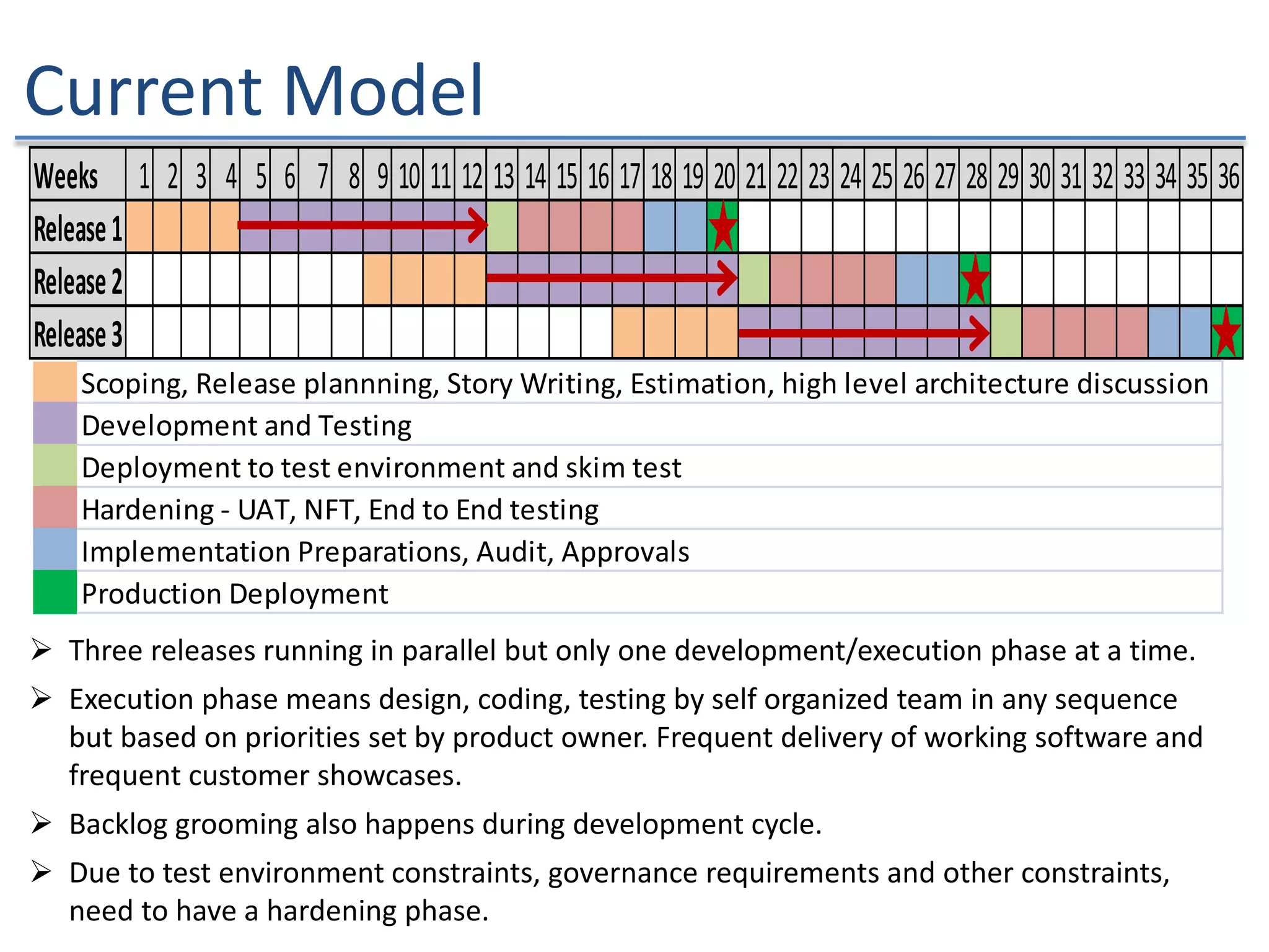 Current Model
Weeks 1 2 3 4 5 6 7 8 9 10 11 12 13 14 15 16 17 18 19 20 21 22 23 24 25 26 27 28 29 30 31 32 33 34 35 36
Release1
Release2
Release3
Scoping, Release plannning, Story Writing, Estimation, high level architecture discussion
Development and Testing
Deployment to test environment and skim test
Hardening - UAT, NFT, End to End testing
Implementation Preparations, Audit, Approvals
Production Deployment
 Three releases running in parallel but only one development/execution phase at a time.
 Execution phase means design, coding, testing by self organized team in any sequence
but based on priorities set by product owner. Frequent delivery of working software and
frequent customer showcases.
 Backlog grooming also happens during development cycle.
 Due to test environment constraints, governance requirements and other constraints,
need to have a hardening phase.
 